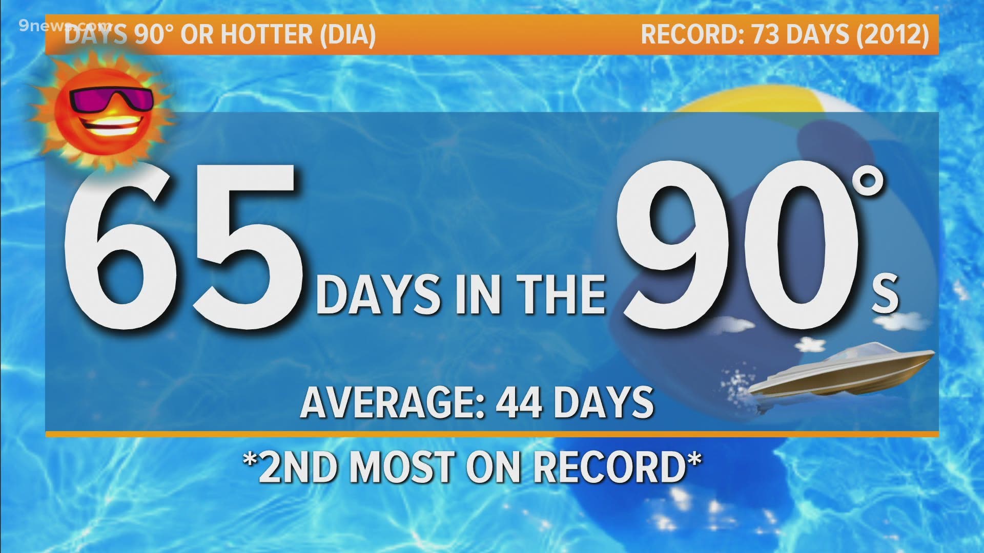Denver is officially in the No. 2 spot for the most 90 degree days on record.