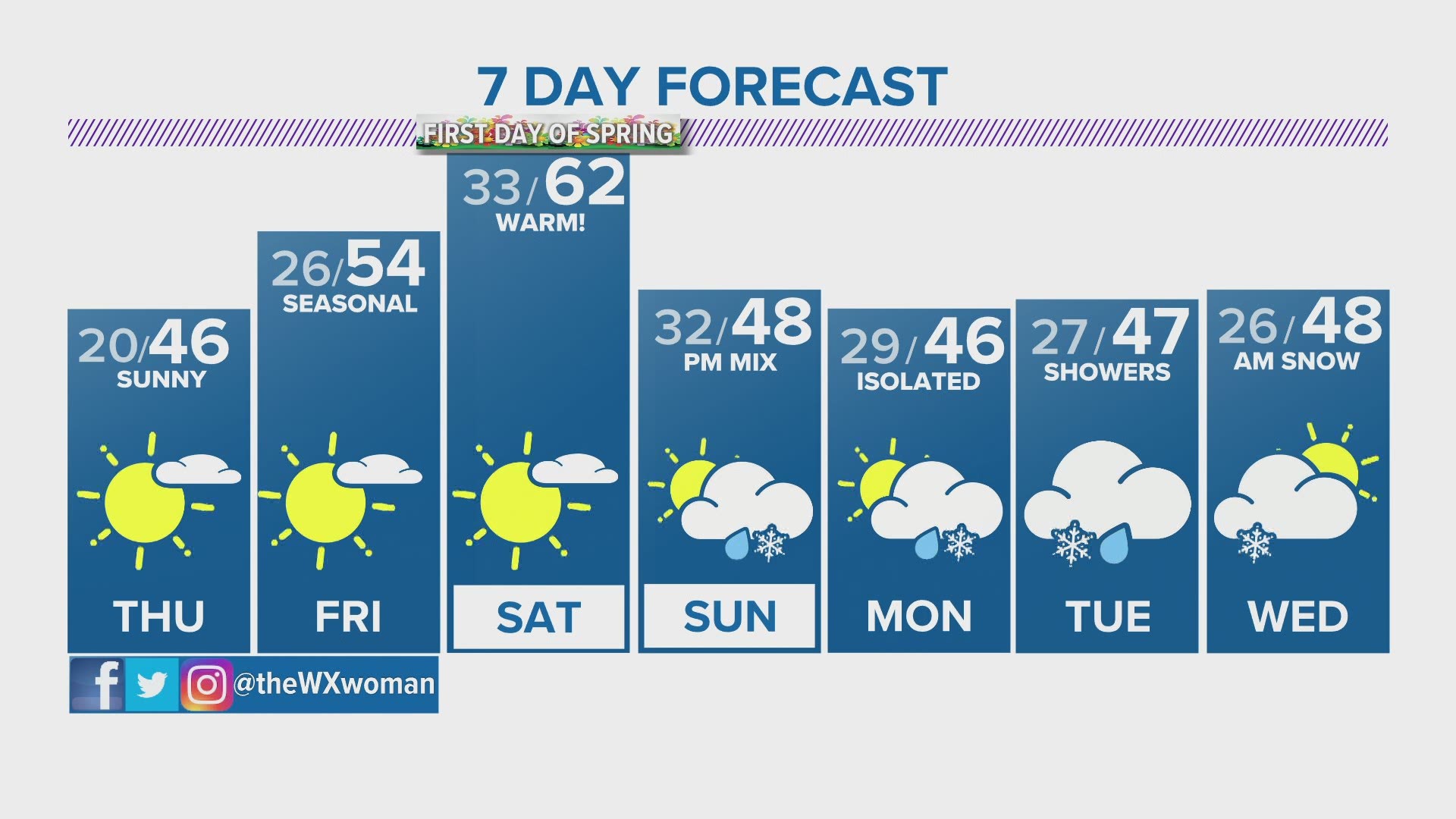 Let The Melt Begin Warm Dry Weather The Rest Of The Week 9news Com