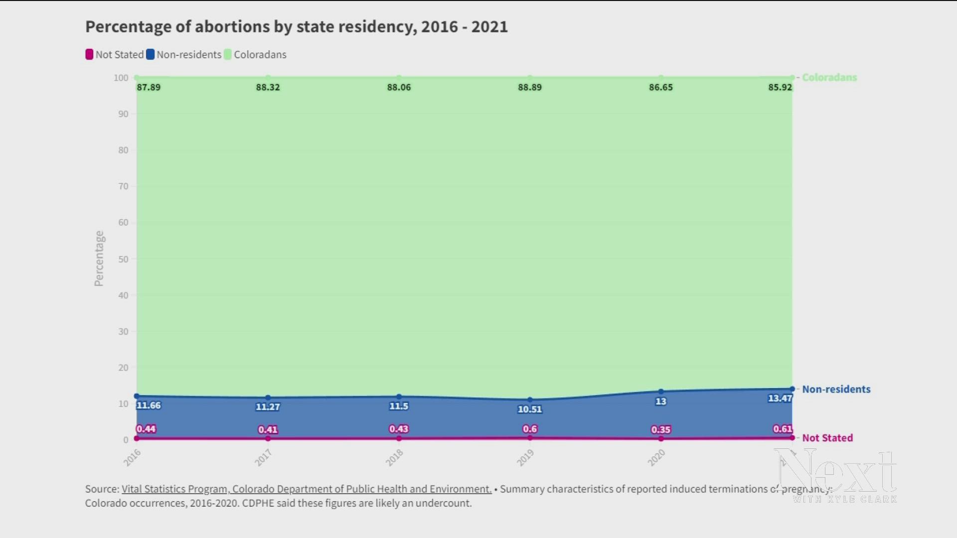 More people who live outside of Colorado came to the state to get an abortion in 2021, up to about 13.5% of all abortions in the state.