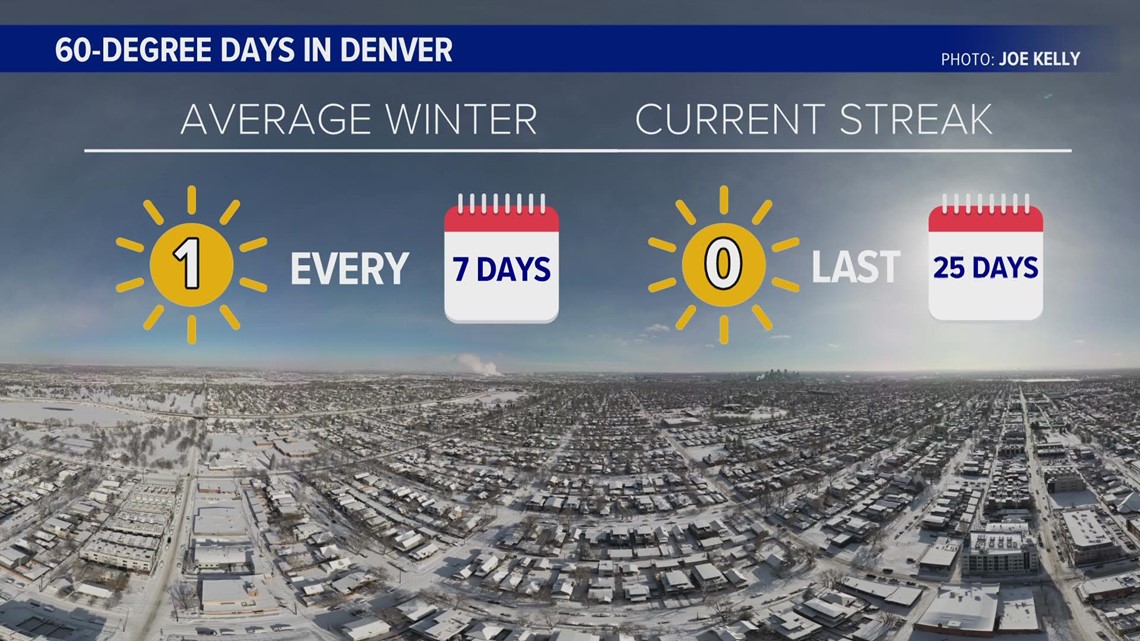 Here's why Denver isn't getting those famous 60-degree winter days