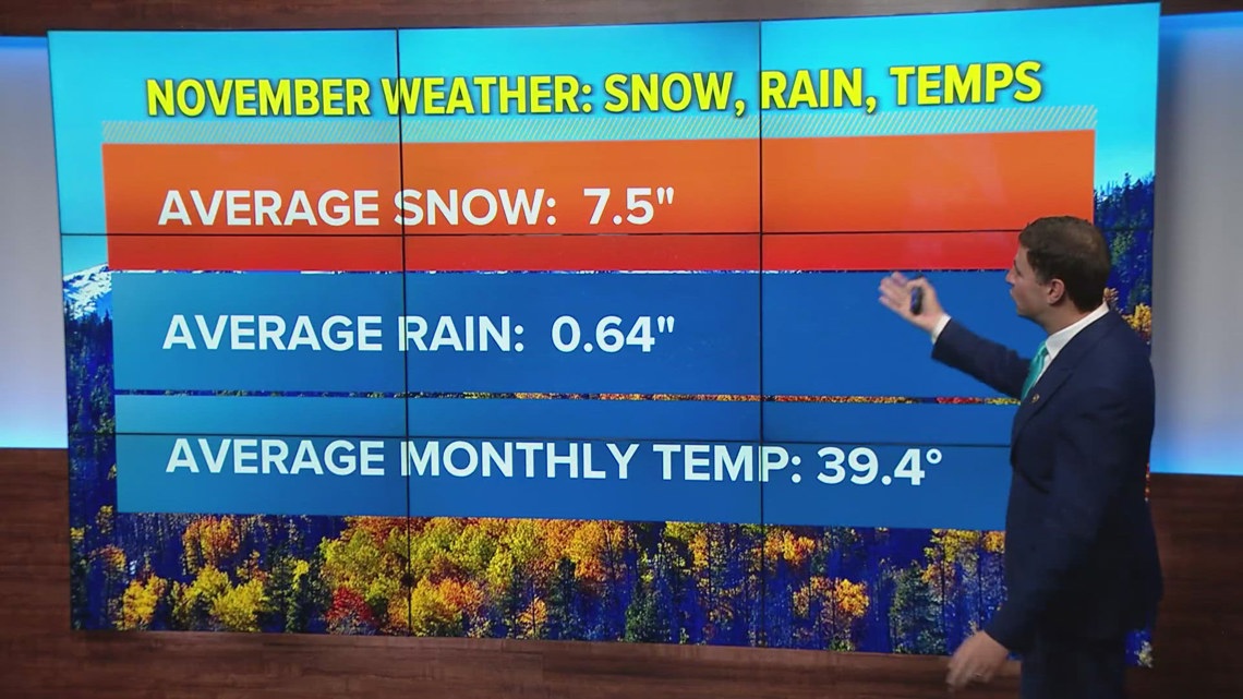 Snow In November How much snow can we expect in November? | 9news.com