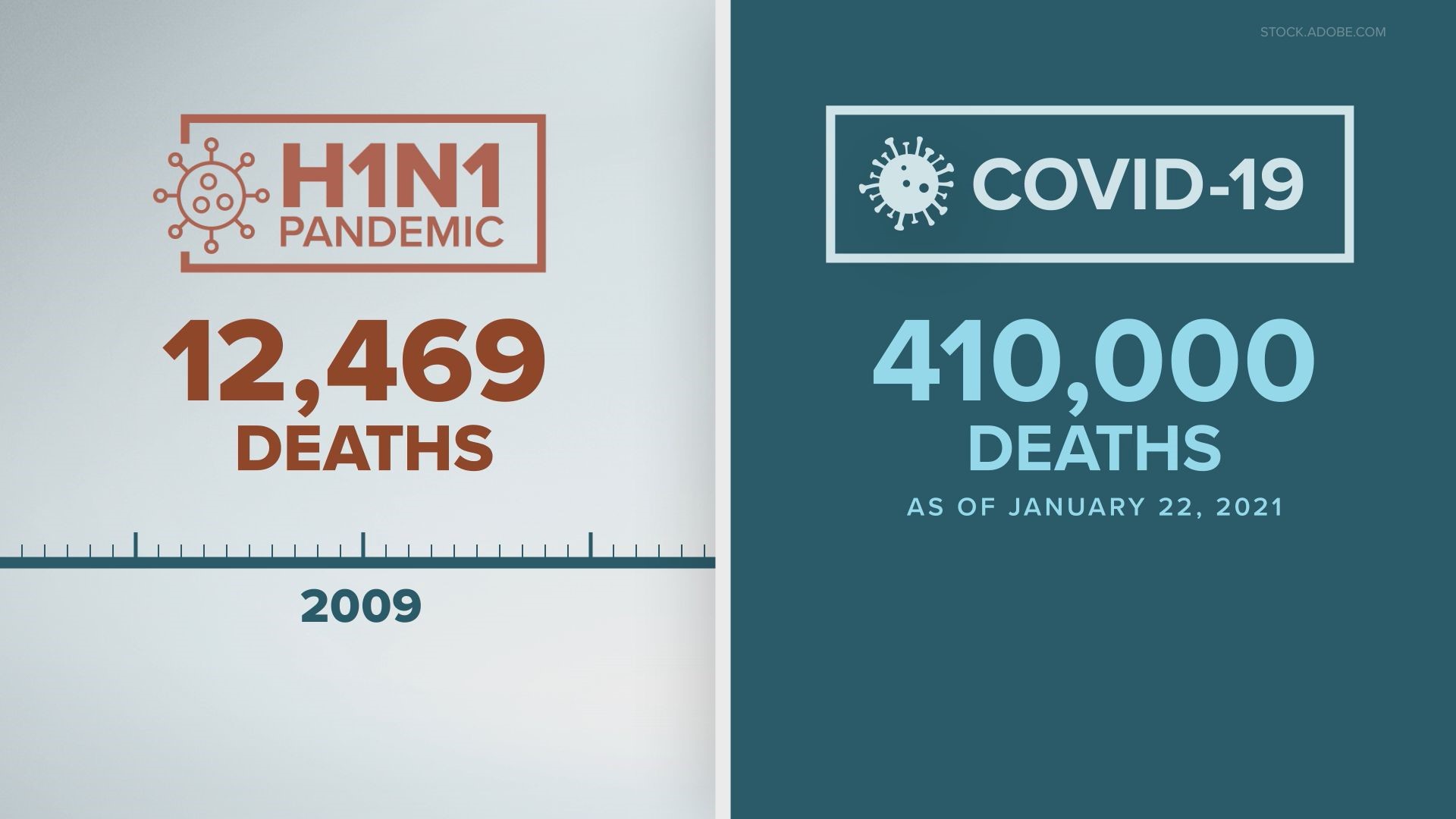 How does the COVID death toll compare to other events? | 9news.com