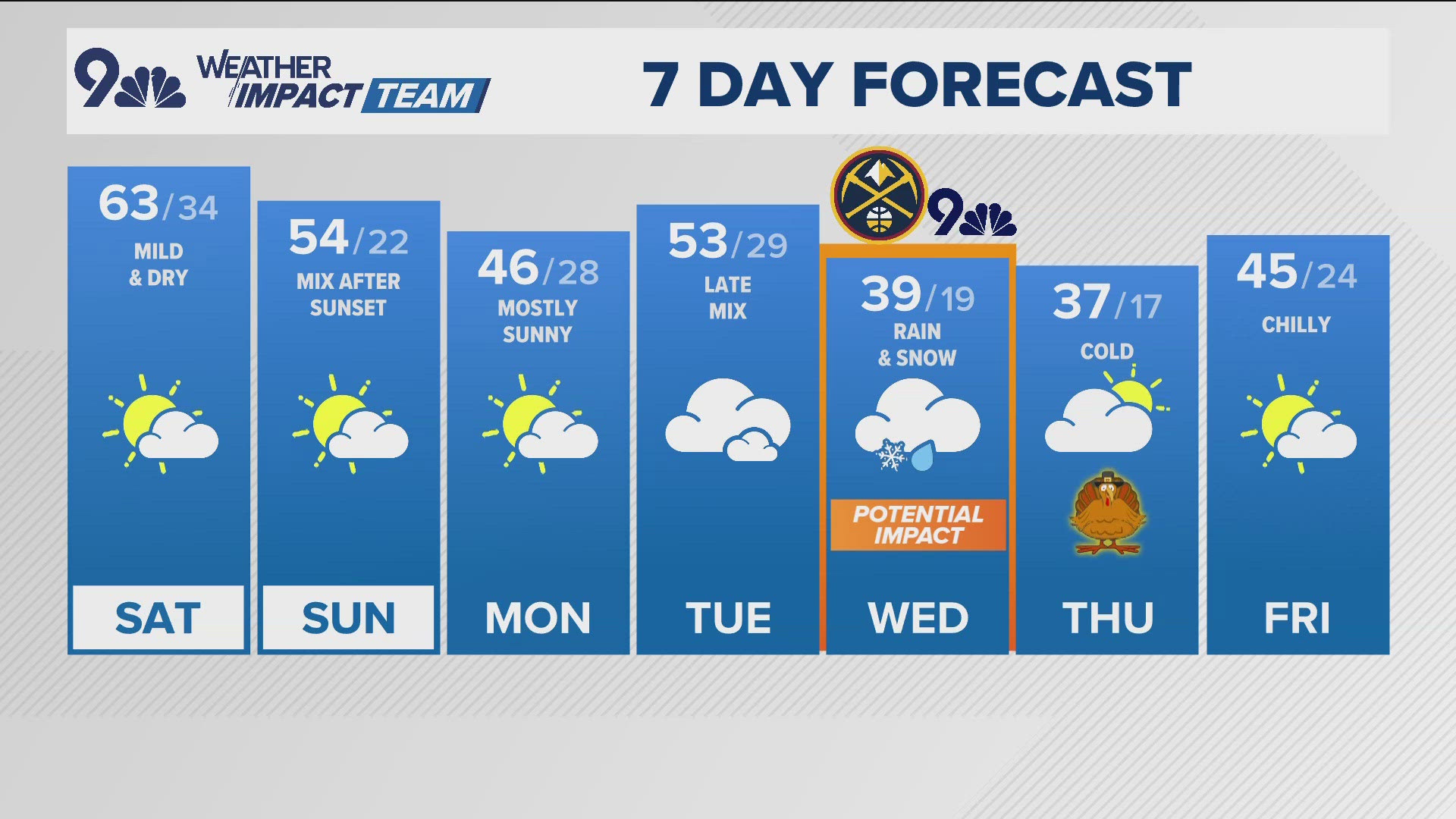 If you have Thanksgiving travel plans around Colorado, especially in the mountains, you'll need to keep in touch with us as this forecast may change.