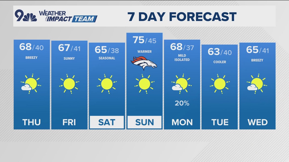 Latest forecast | Cool and breezy Thursday, with scattered mountain ...