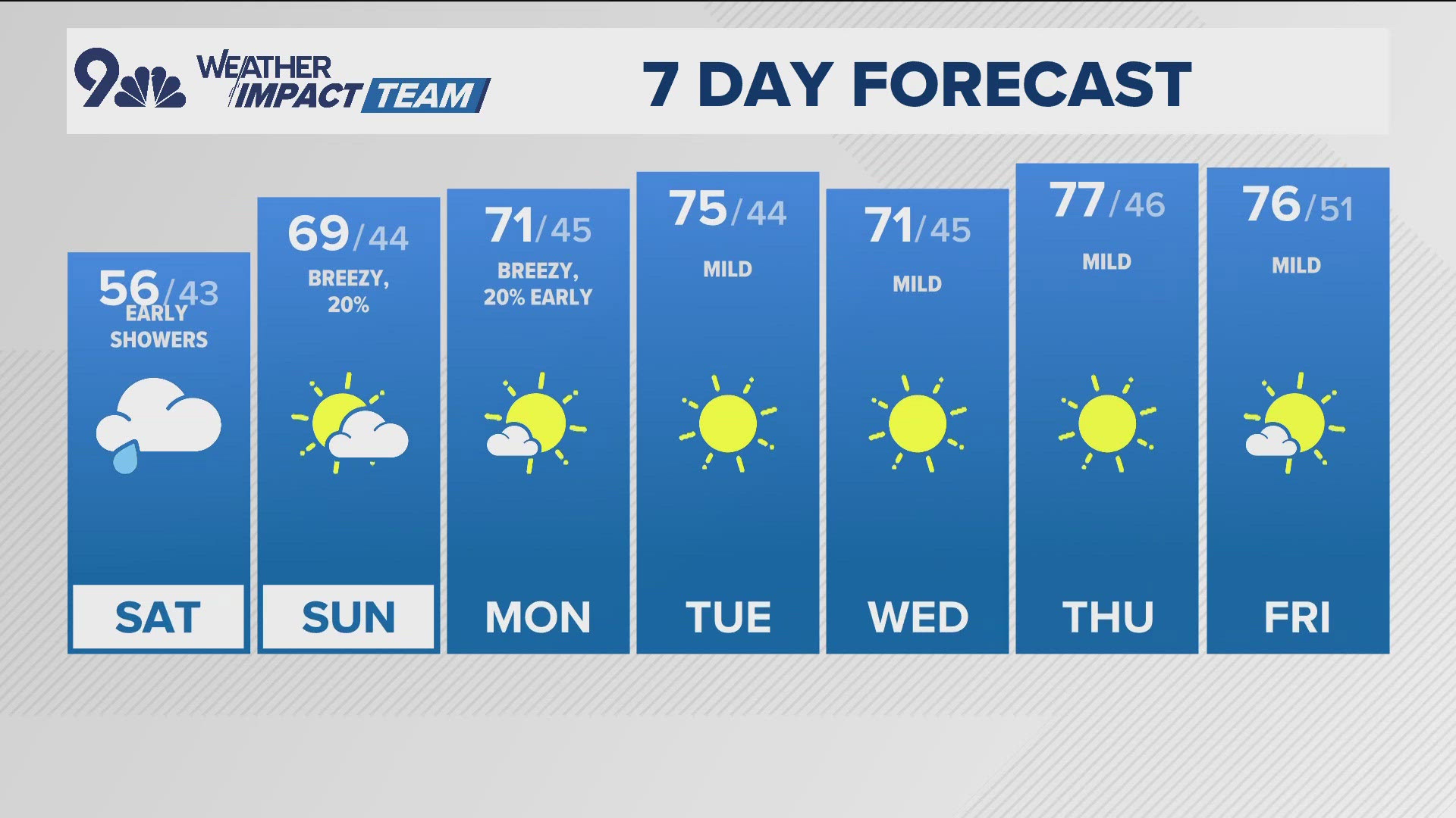 9NEWS Weather Impact Team Meteorologist Laurann Robinson has the latest forecast.