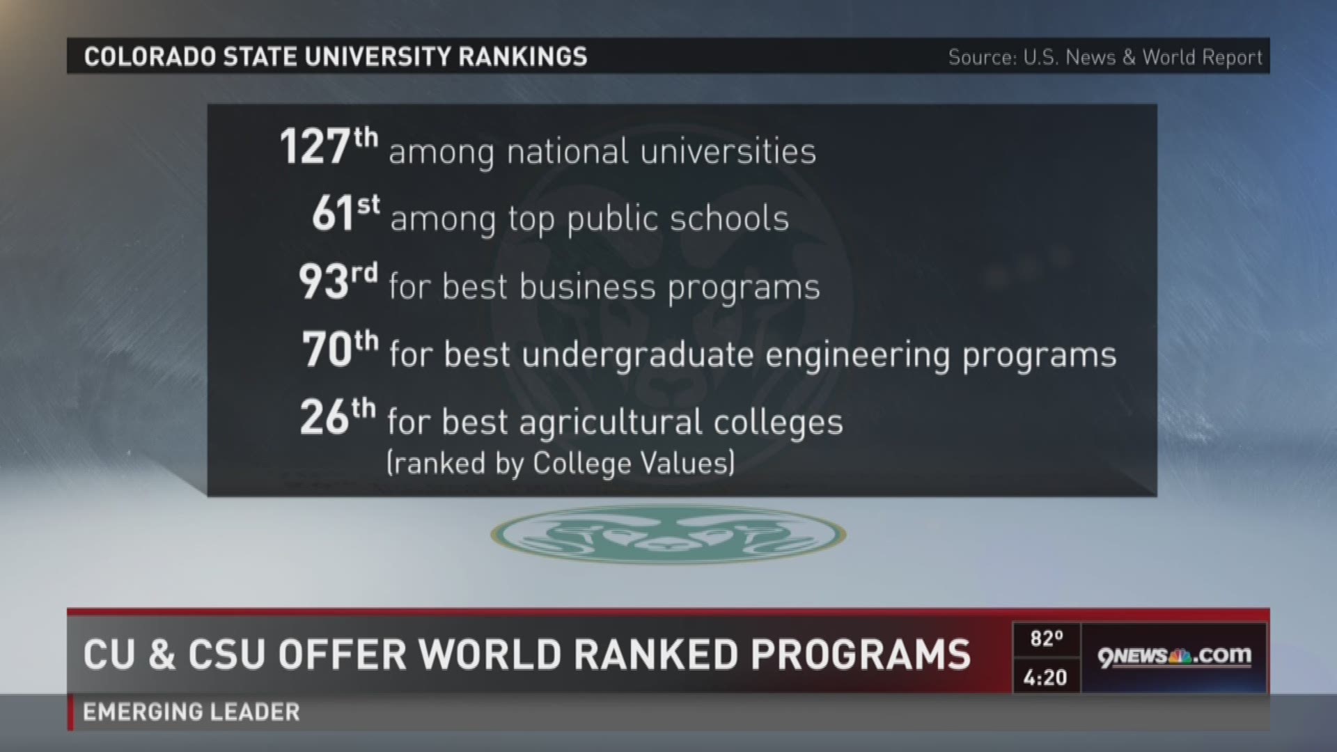 Where CU and CSU stand on U.S. News and World Report college rankings