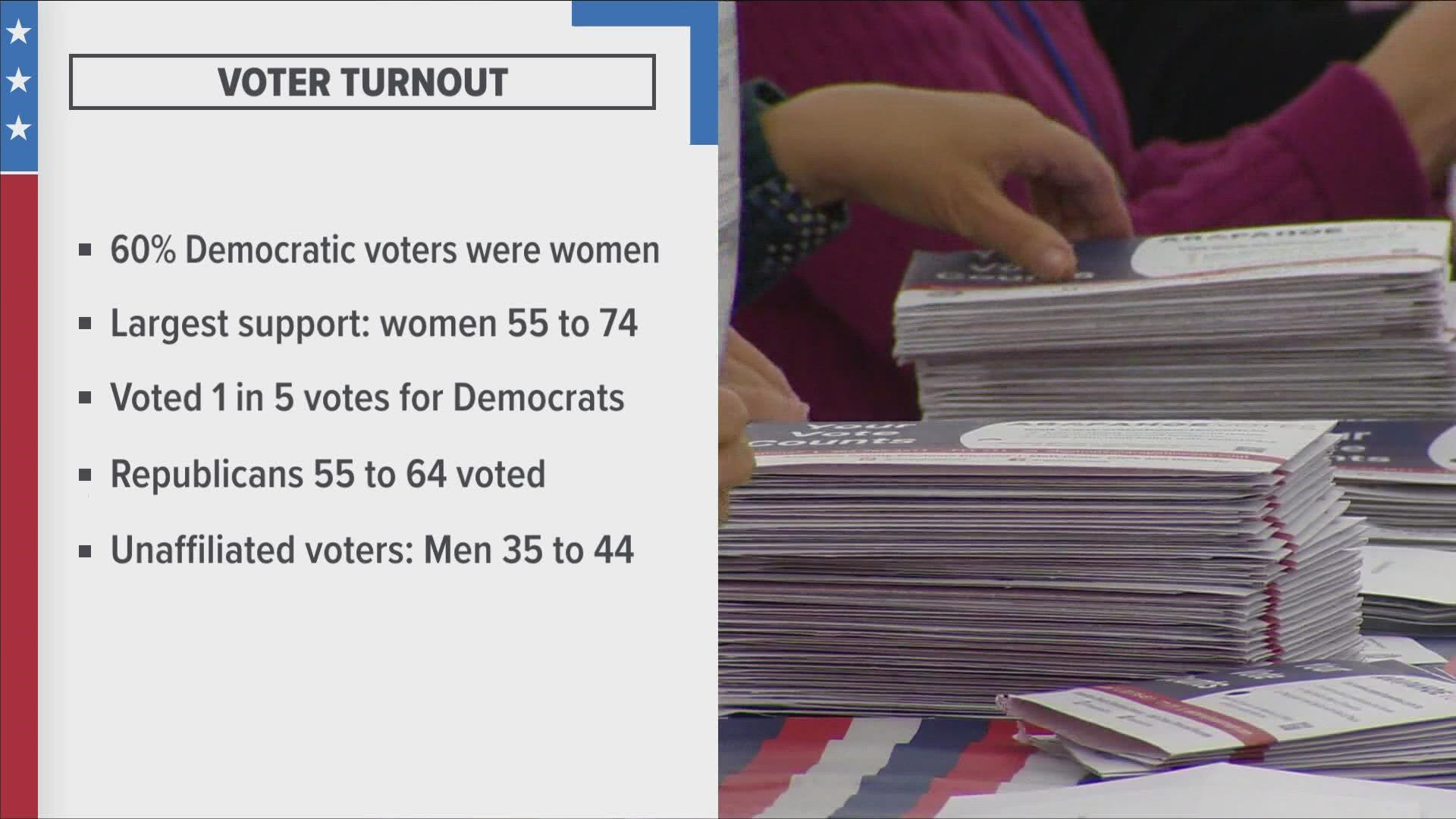 Here's what we know so far about voter turnout in Colorado, according to analysis from the SOS office.