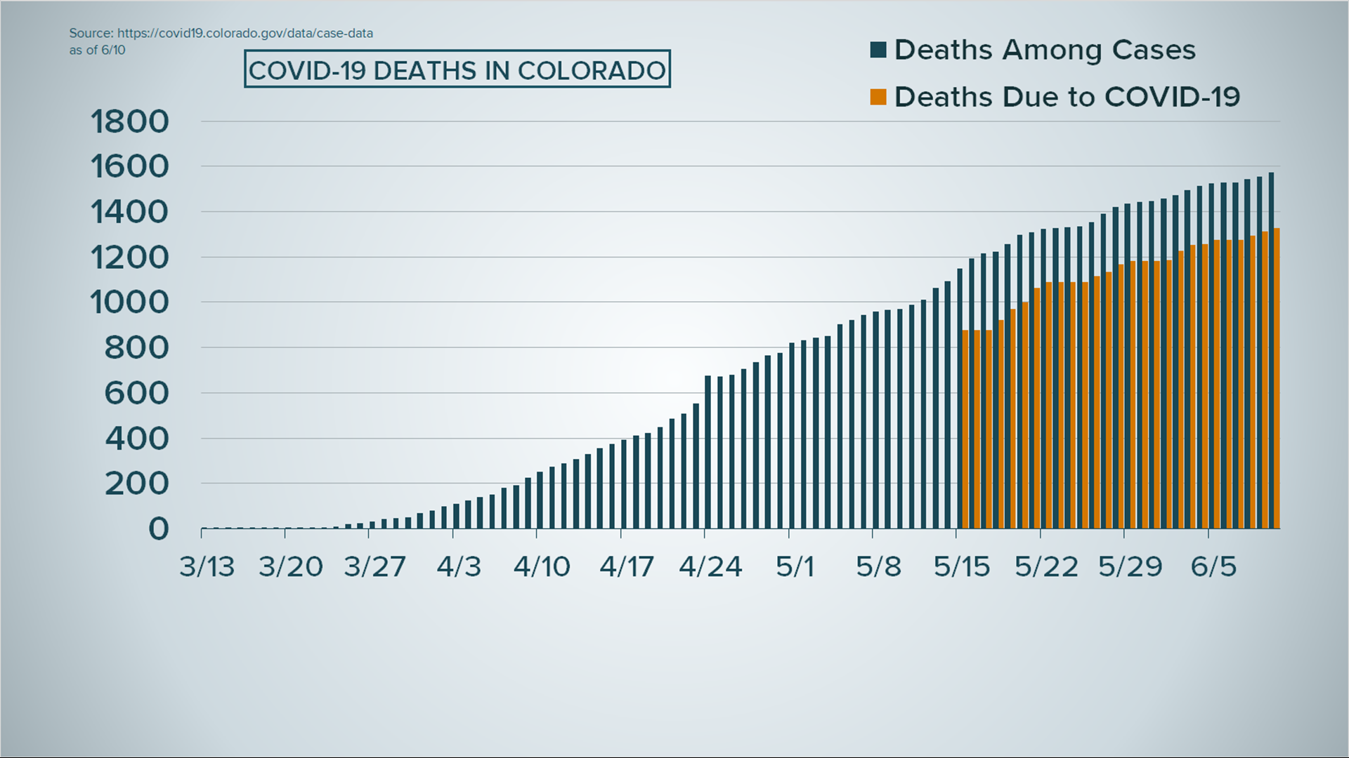 Colorado coronavirus update: Number of COVID cases as of June 10 ...