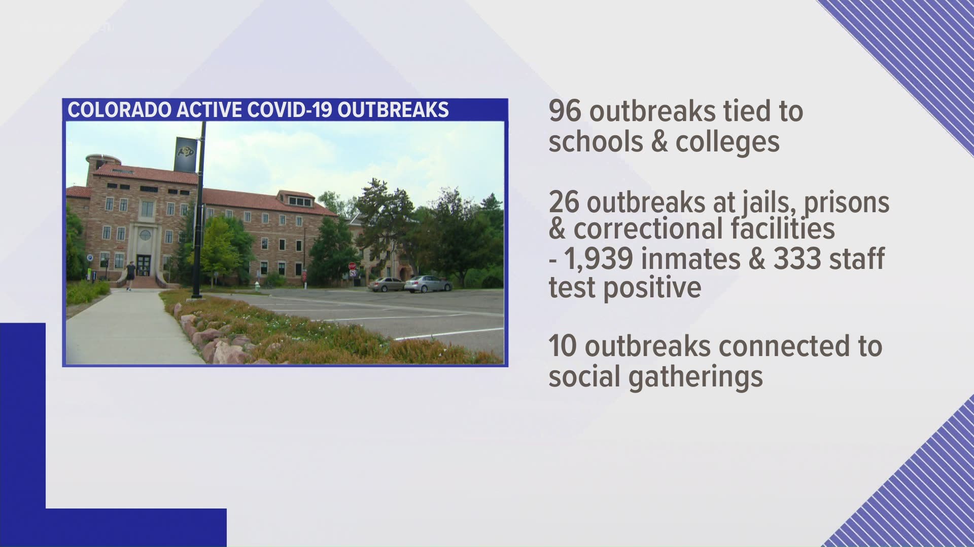 There are 587 COVID-19 outbreaks that are listed as active in Colorado as of Nov. 4.