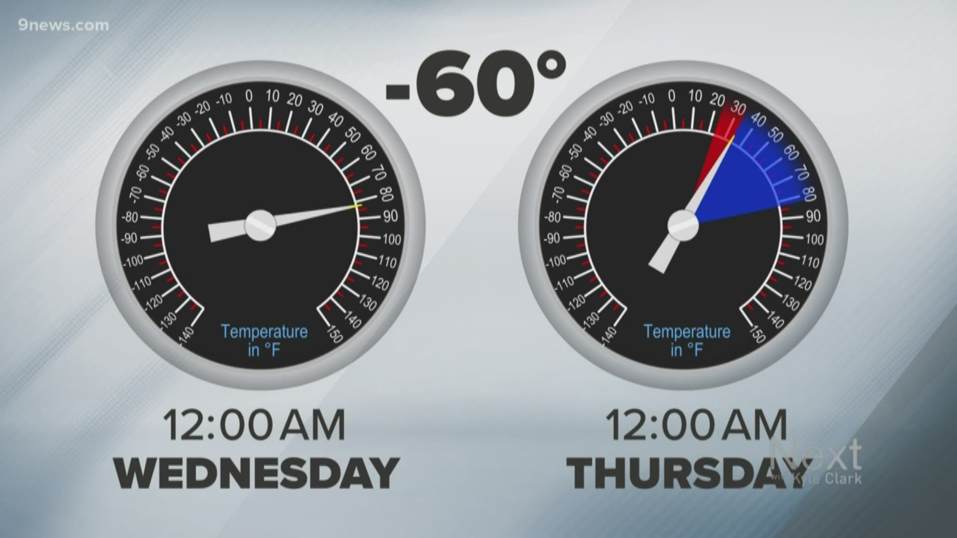 This Next Question comes from a viewer named Michael: I'm curious, Kyle Clark, is this the largest 24-hour temp swing we've experienced in Denver? If not, what was?