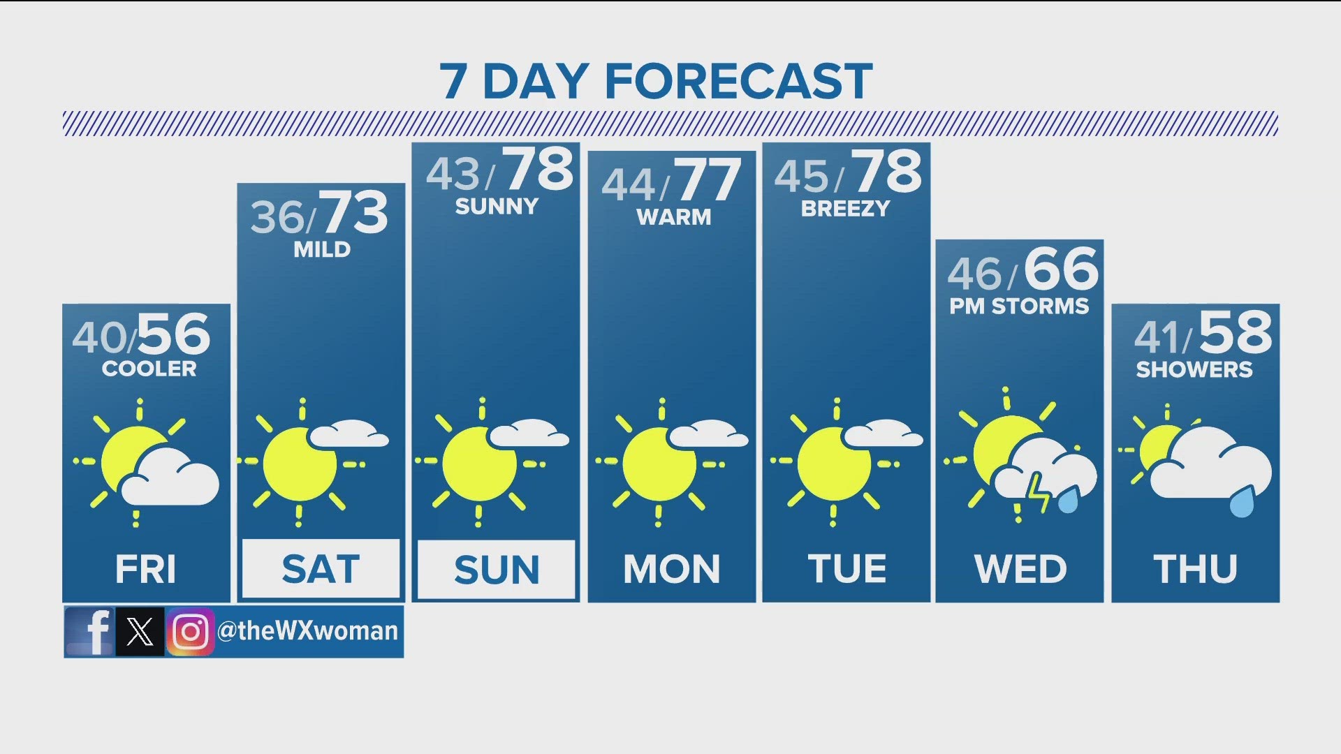 Latest forecast | Cold front coming; chilly Friday | 9news.com