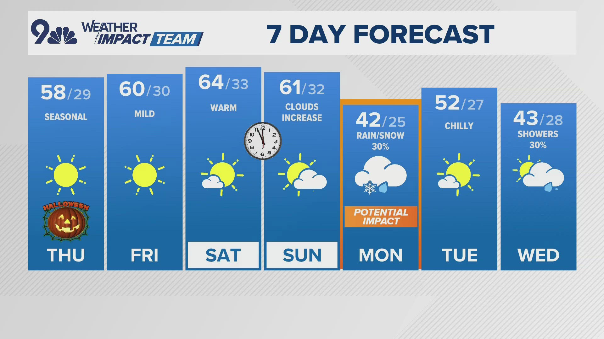 9NEWS Weather Impact Team Meteorologist Keely Chalmers has the latest forecast.