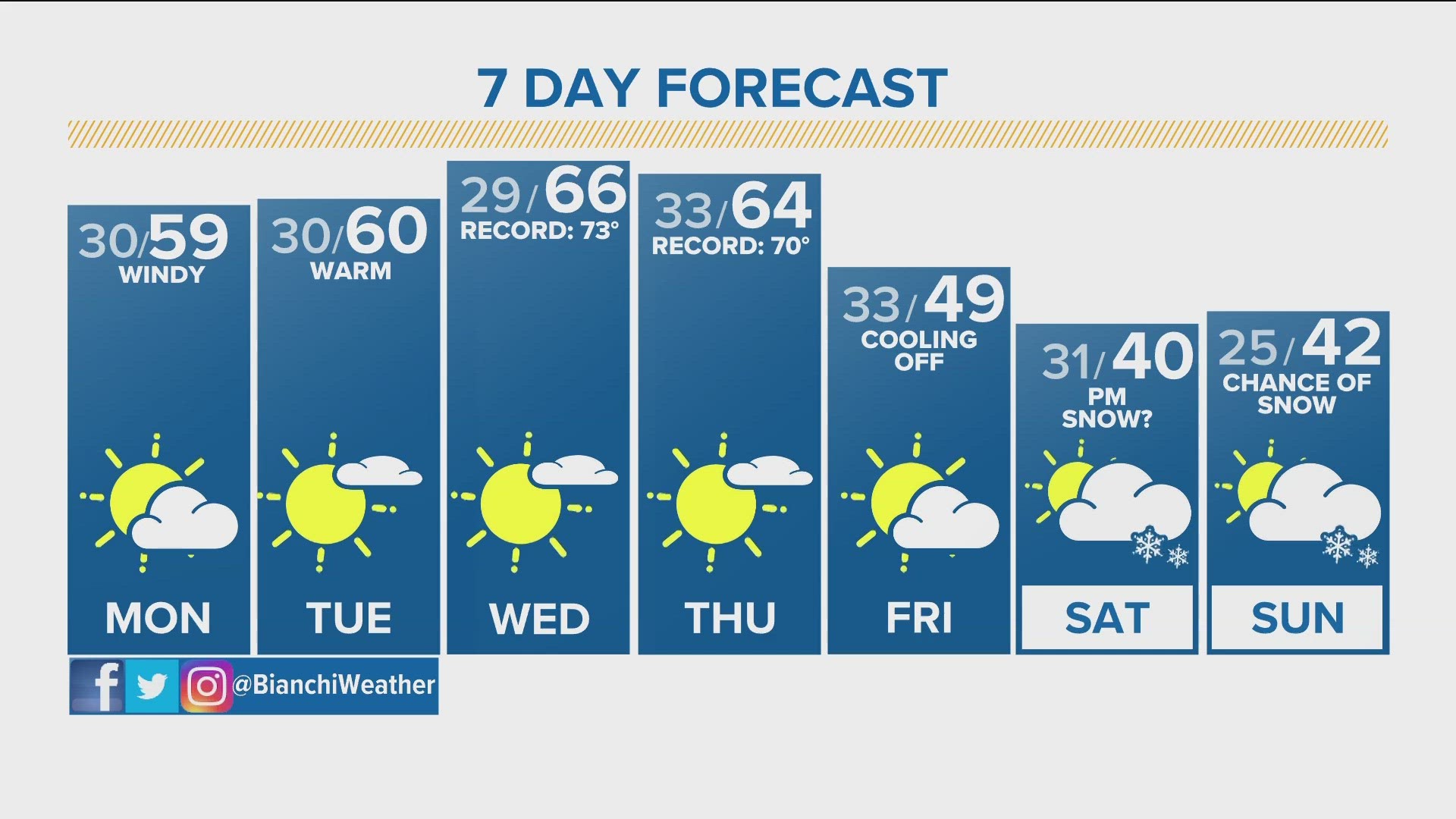 The mountain snow machine shuts off tomorrow, and it'll turn much warmer in Denver - but not after one more chilly and windy day in town.