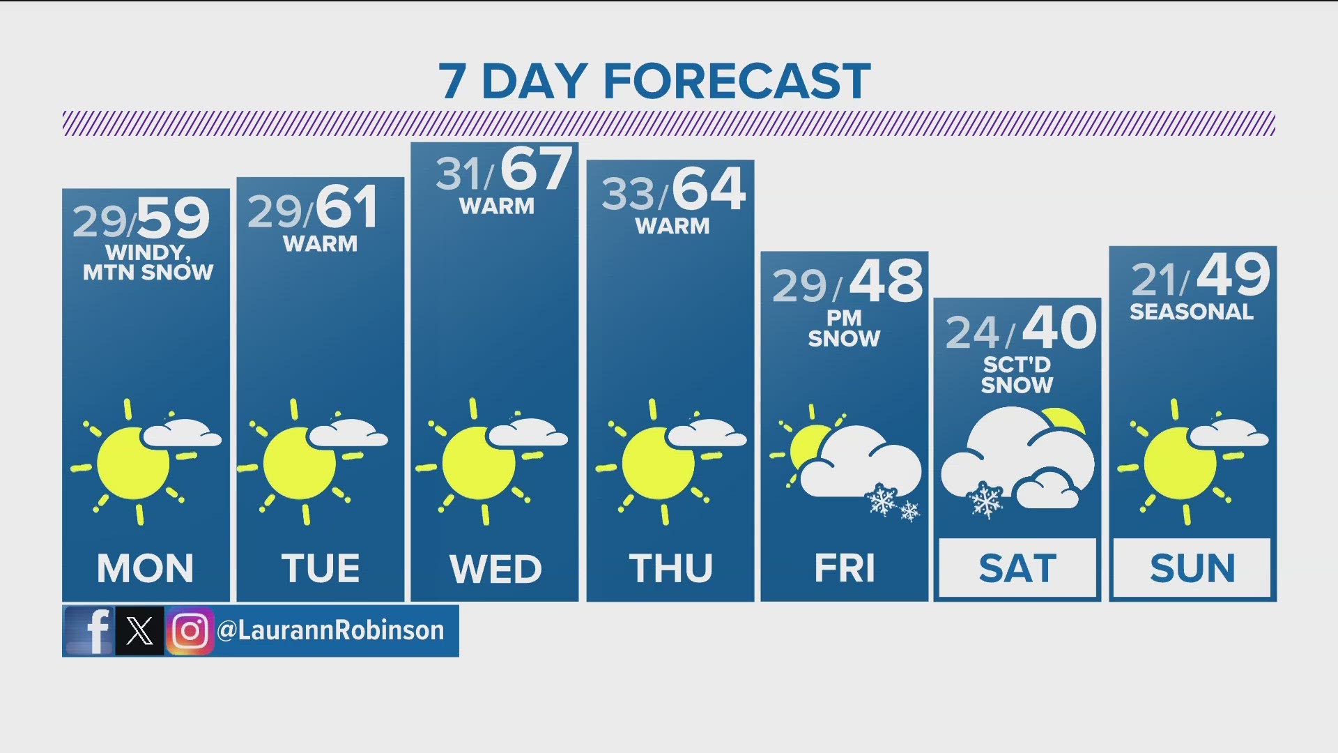 Denver Gazette forecast for Monday, Dec. 4 | 9news.com
