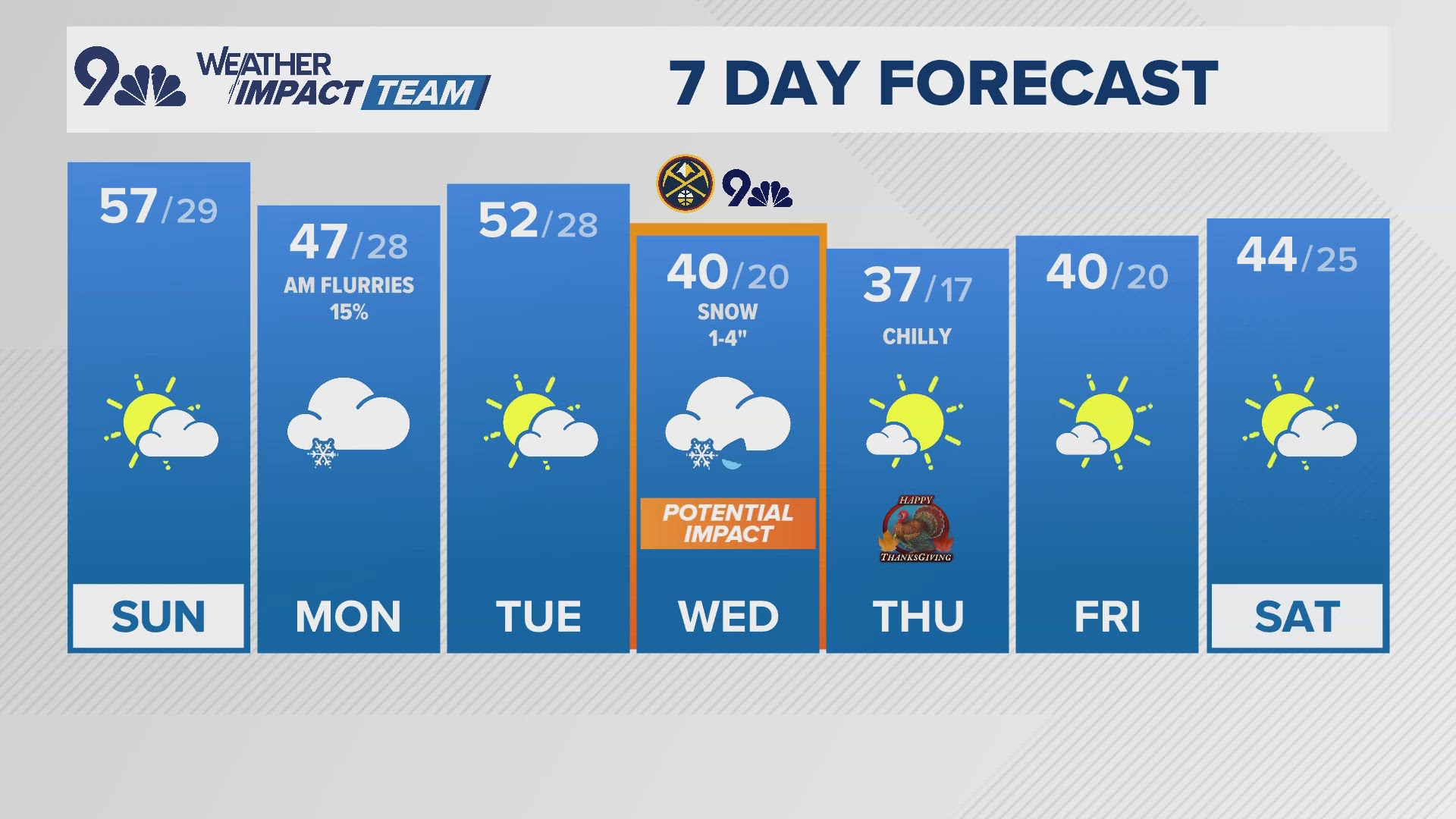 9NEWS Weather Impact Team meteorologist Cory Reppenhagen has the forecast.