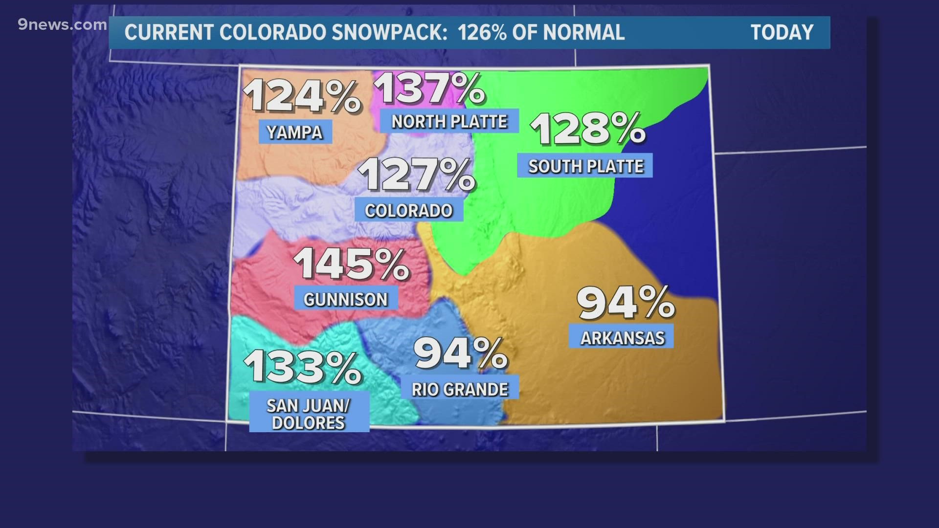 Colorado statewide snowpack is running at 125 percent of its season-to-date average, thanks to a snowy last few weeks in the mountains.