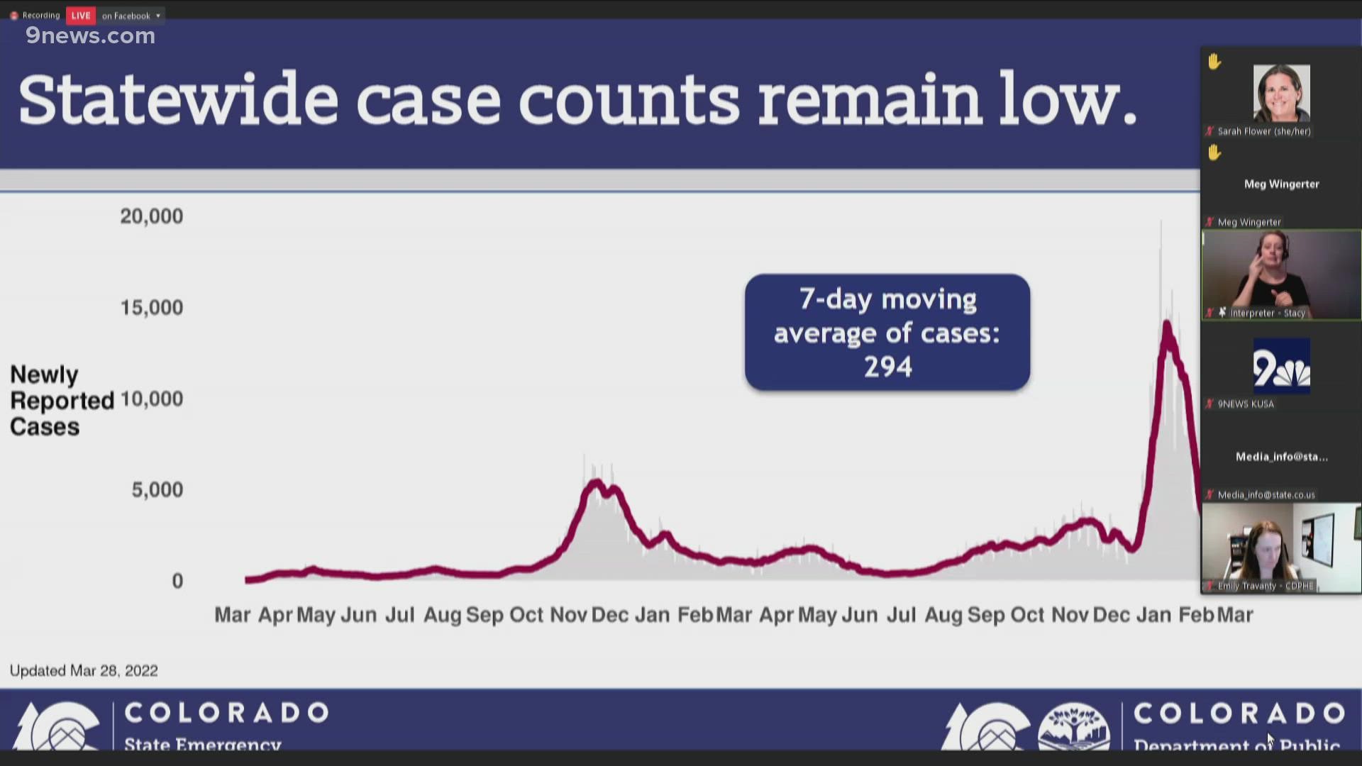 Statewide case counts remain low. CDPHE said testing for the virus is still an important part of Colorado's COVID-19 response.