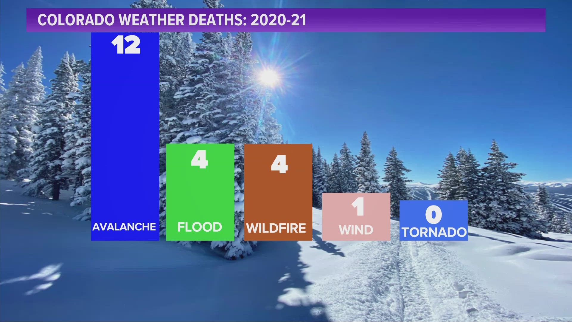 This week could bring parts of the mountains their highest avalanche danger so far this season. 9 people have died in avalanches so far this winter in Colorado.