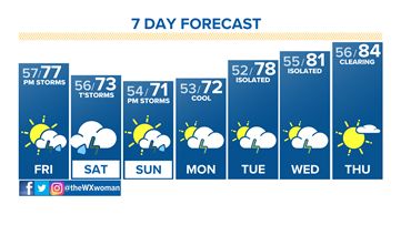 Tracking evening storms, cooler Friday with showers
