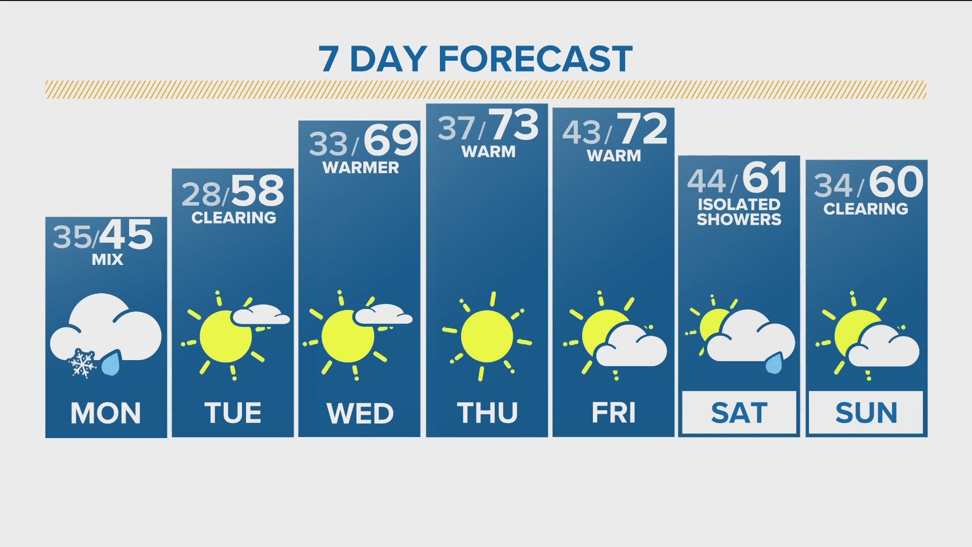 Latest Forecast Windy with showers tonight