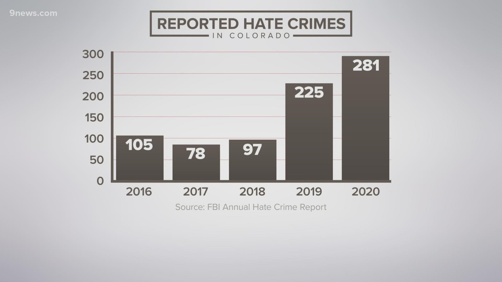 There were 281 reported hate crimes in Colorado in 2020, compared to 225 in 2019.