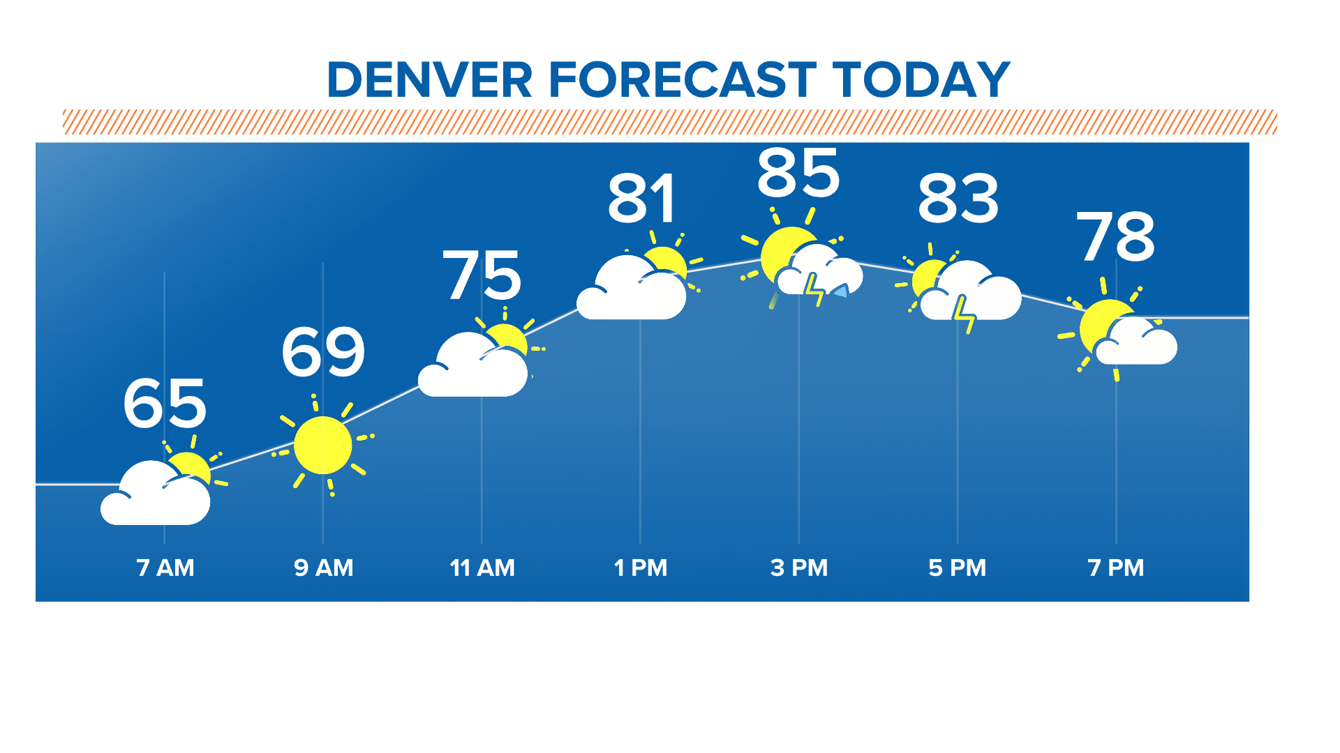Verify Does Denver's mile high altitude really affect the of