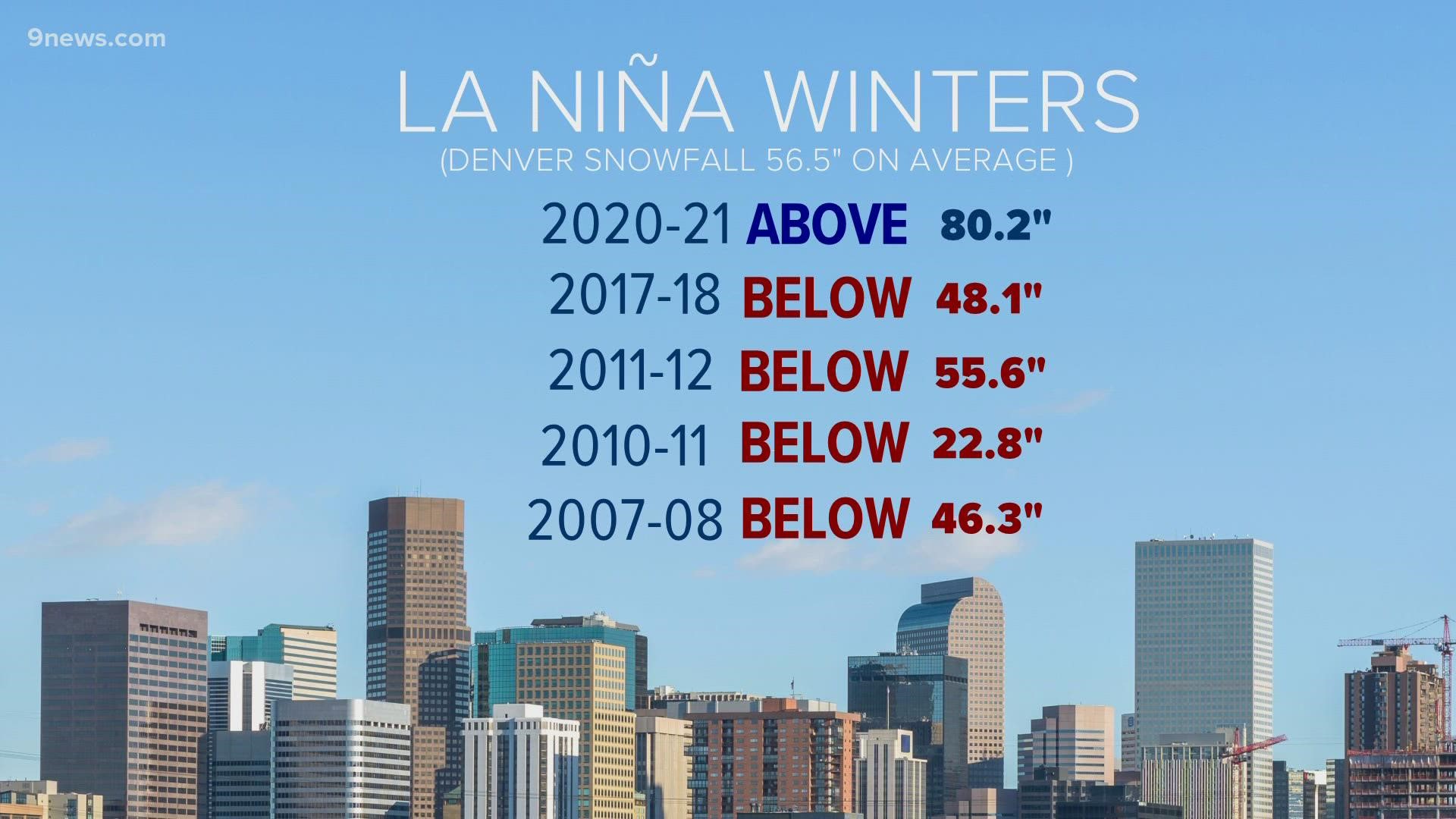 La Niña impacts vary across Colorado – the mountains see October snow, but lower elevations along front range are dry leading to a state wide dry spell in November.