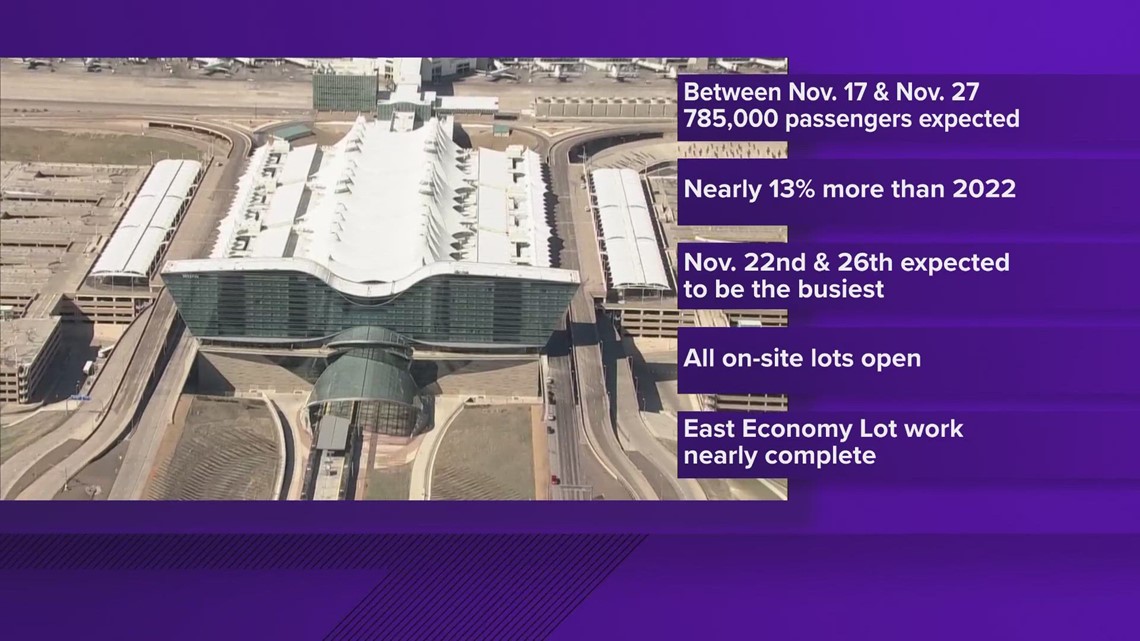 DIA Expecting 13% More Thanksgiving Travelers Than 2022 | 9news.com