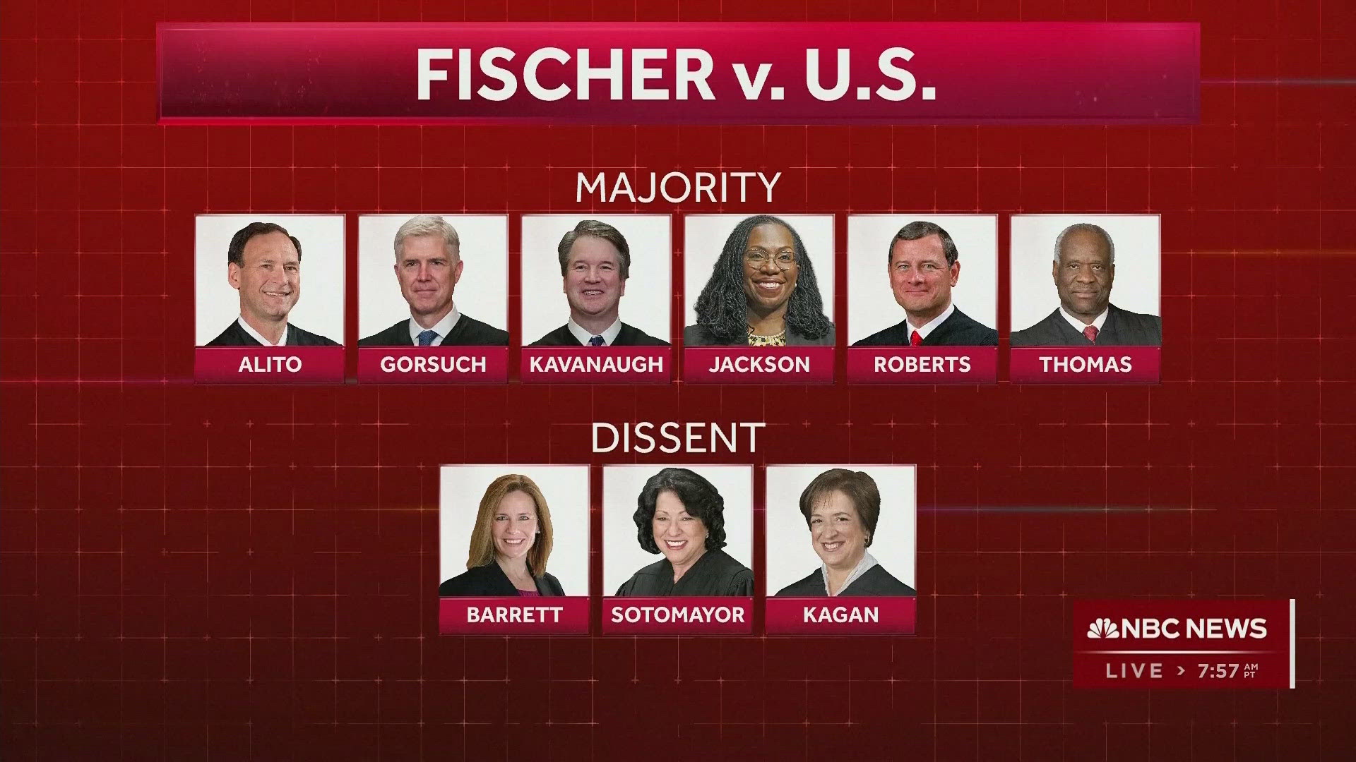 In a 6-3 vote, the Justices sided with defendant Joseph Fischer.
