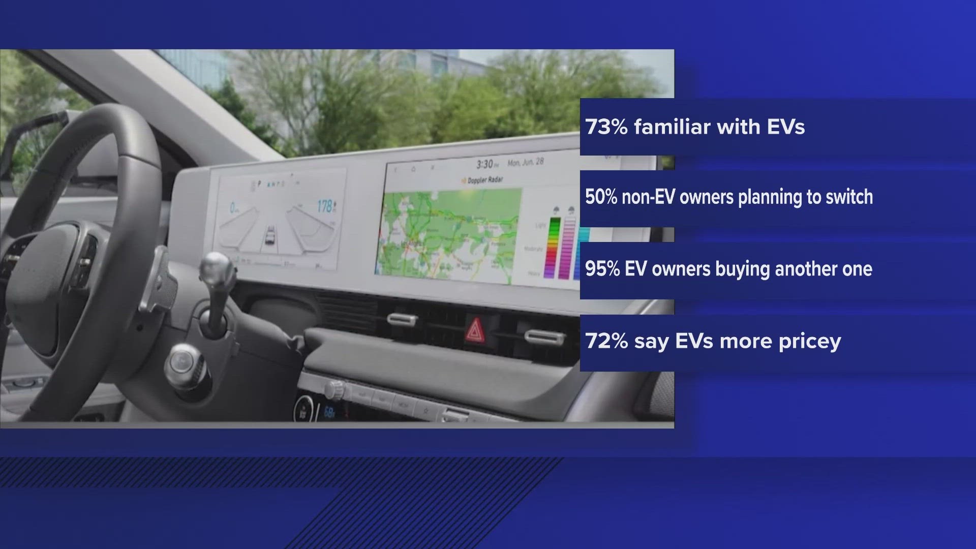 The Colorado Energy Office and EV CO surveyed over 2,000 people in the state.
