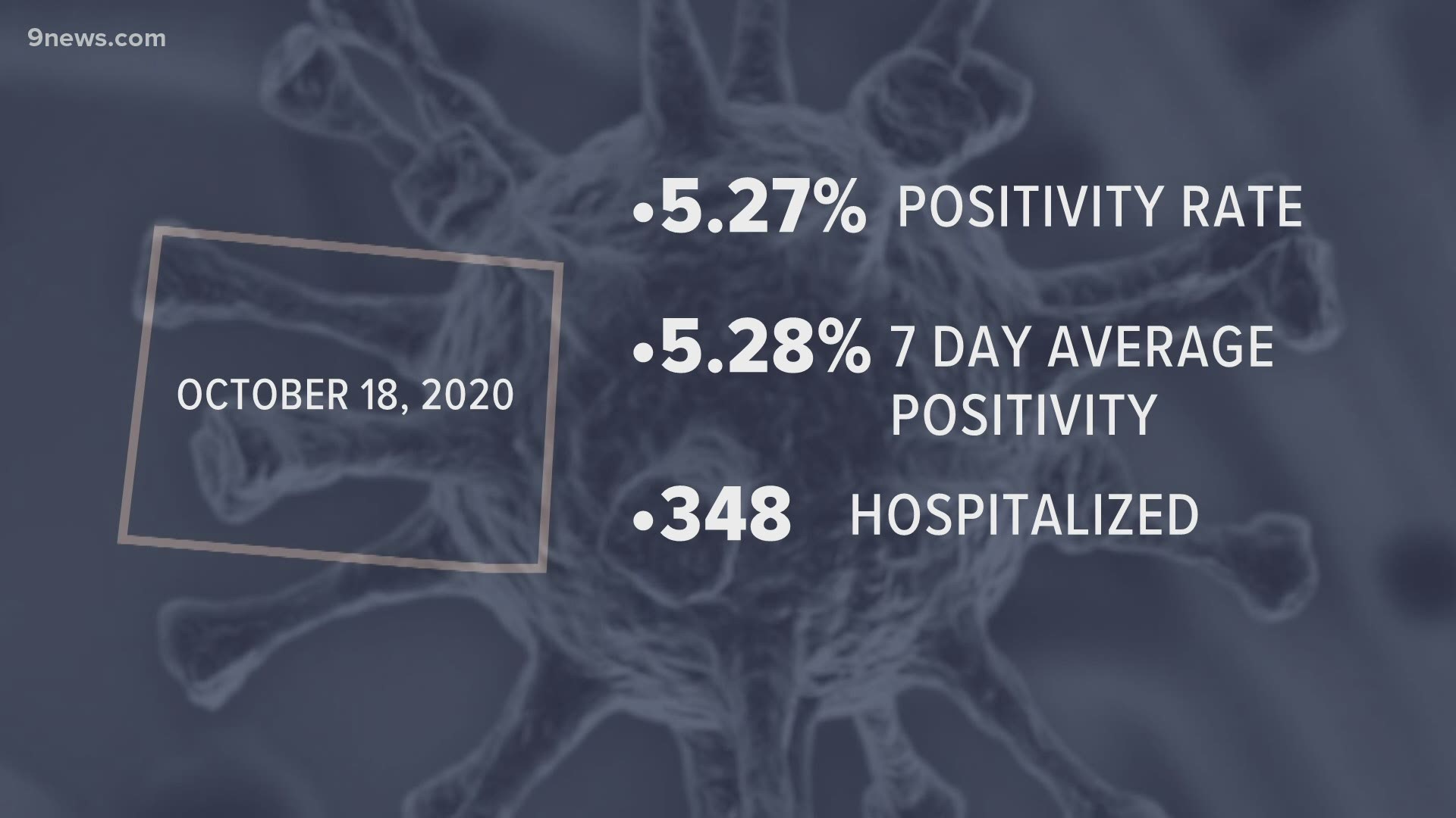 For the third day in a row, Colorado's positivity rate has been above 5 percent. 348 people are currently hospitalized for COVID-19.