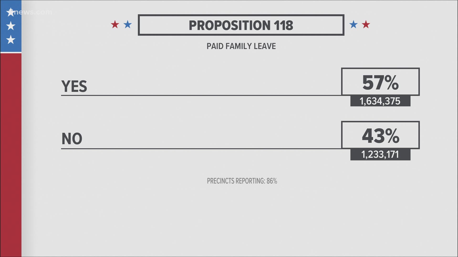 Proposition 118 asked voters to approve paid family medical leave starting in 2024.