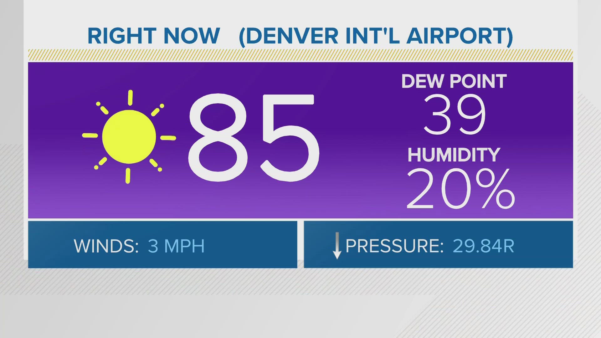 Denver Weather | Record heat likely in Denver on Thursday | 9news.com