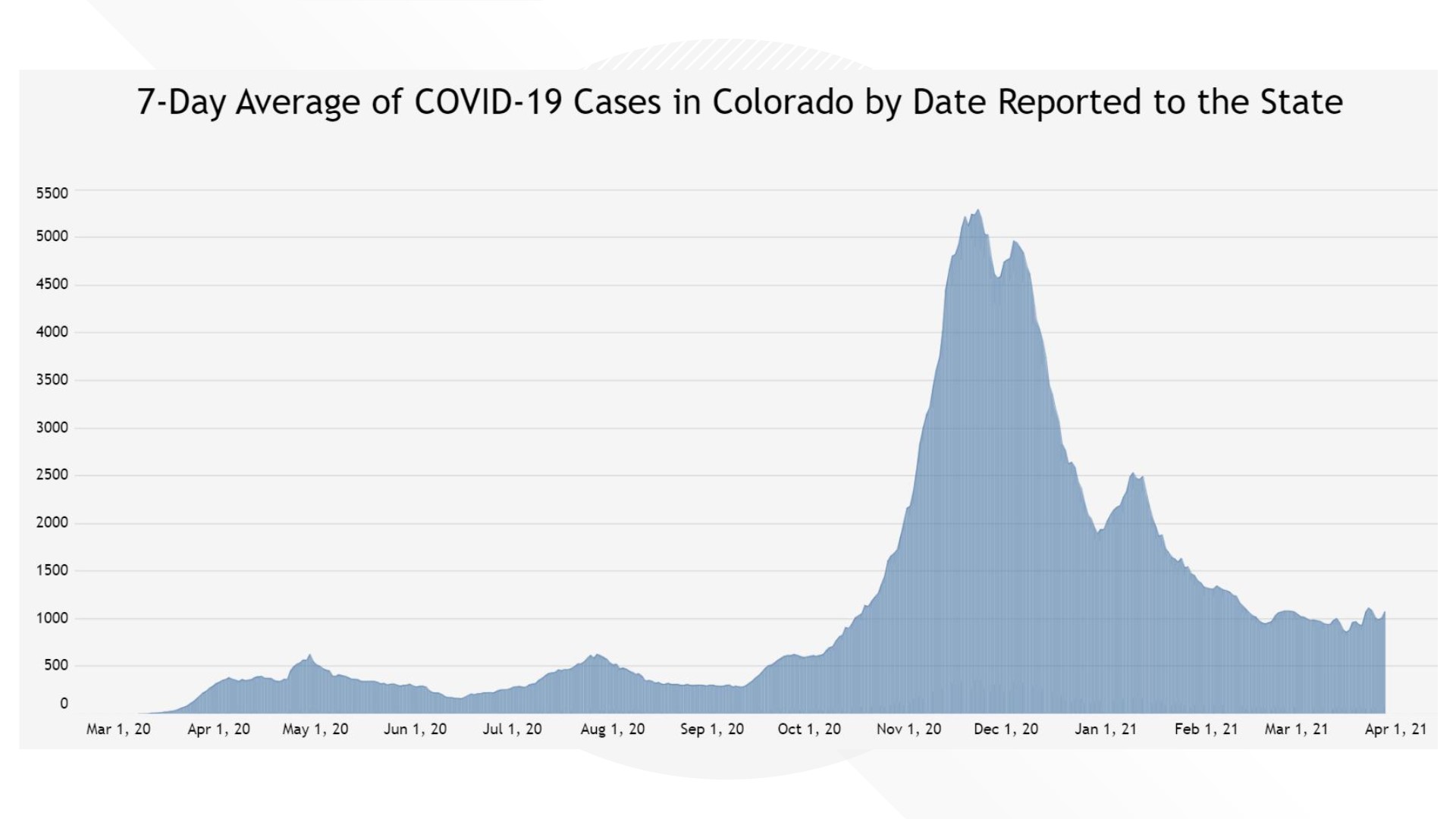 Here are the COVID19 hospitalizations in Colorado