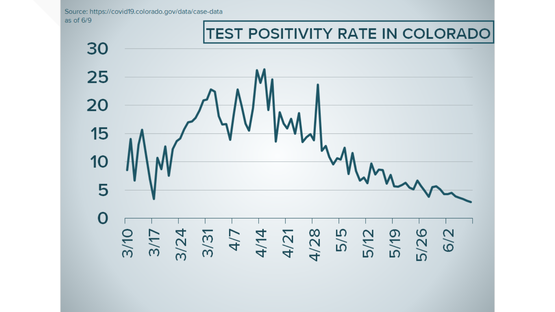 Colorado coronavirus update: Number of COVID cases as of June 8 | 9news.com