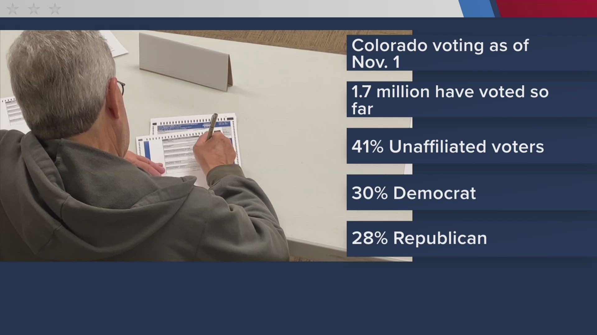 More than 76 million registered voters have already cast their ballot early or by mail so far in the 2024 Election.