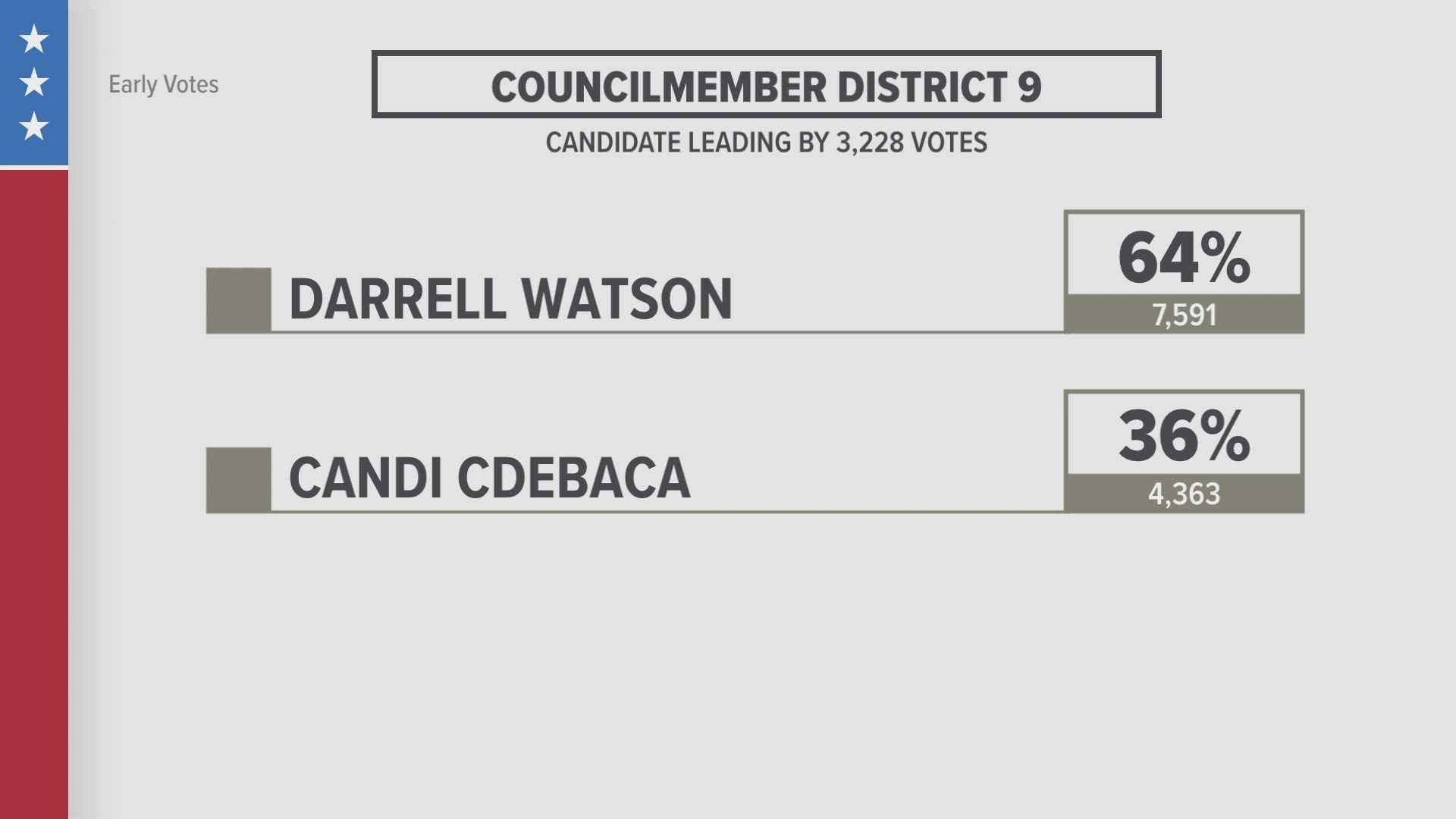 Tuesday's runoff election determined the winners of city council seats in Districts 8, 9 and 10.