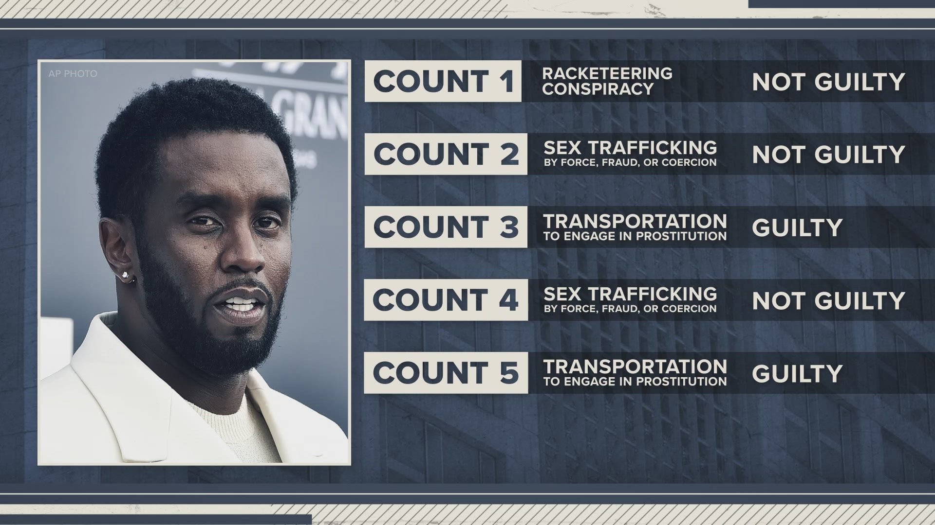 The jury in the Sean “Diddy” Combs sex trafficking trial announced their verdict on Wednesday against the hip-hop star. Legal expert Whitney Traylor weighs in. 