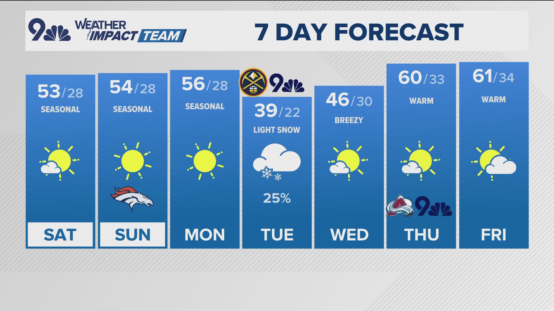 9NEWS Weather Impact Team Meteorologist Laurann Robinson has the latest forecast.