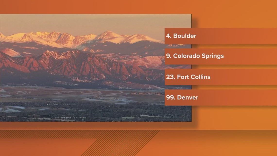 3 cities in Colorado listed in the Top 25 Best Places to Live in the US
