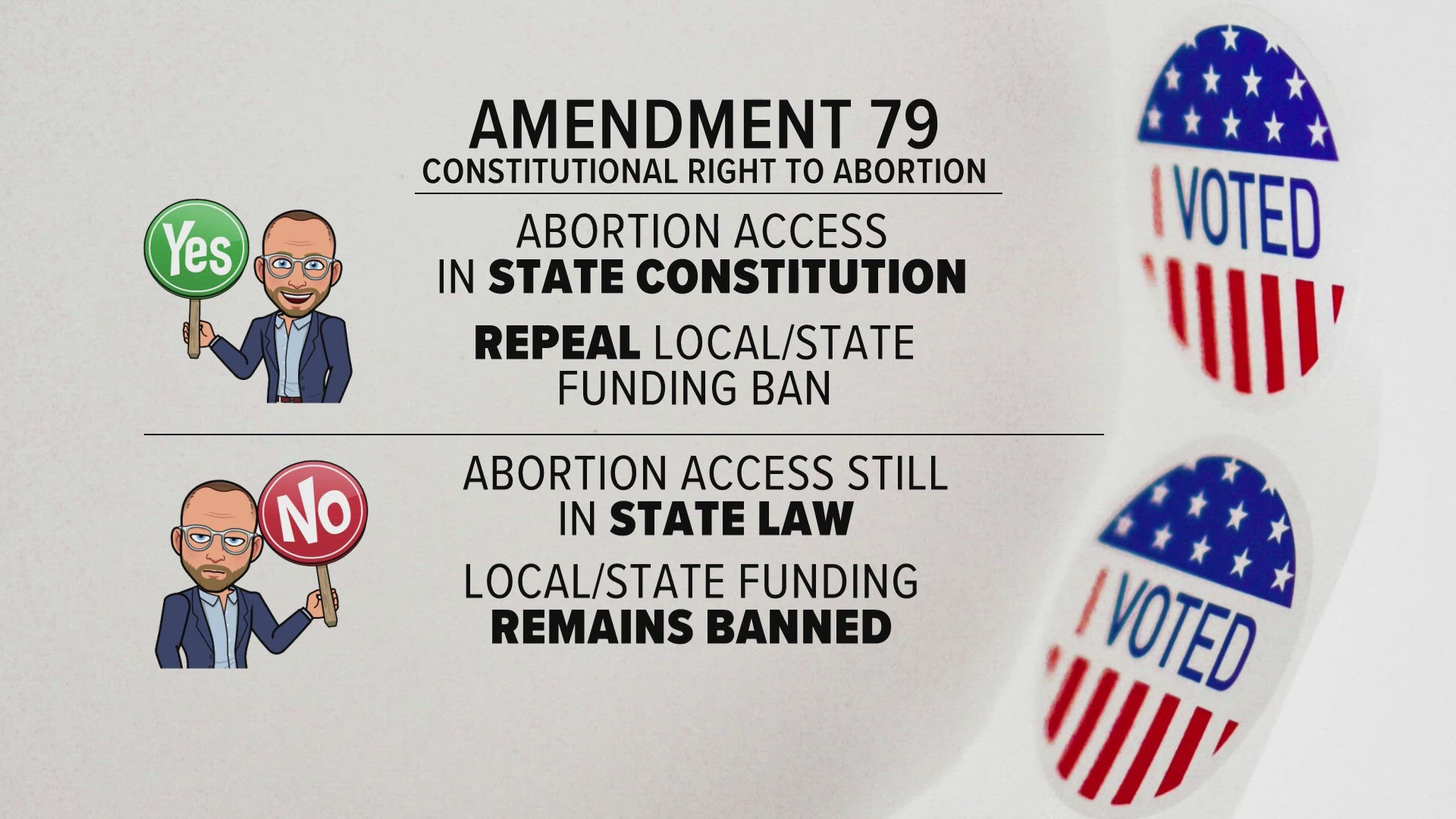 Amendment 79 would put the right to an abortion in the state constitution. This is a constitutional amendment, so it will need 55% of the vote to pass.