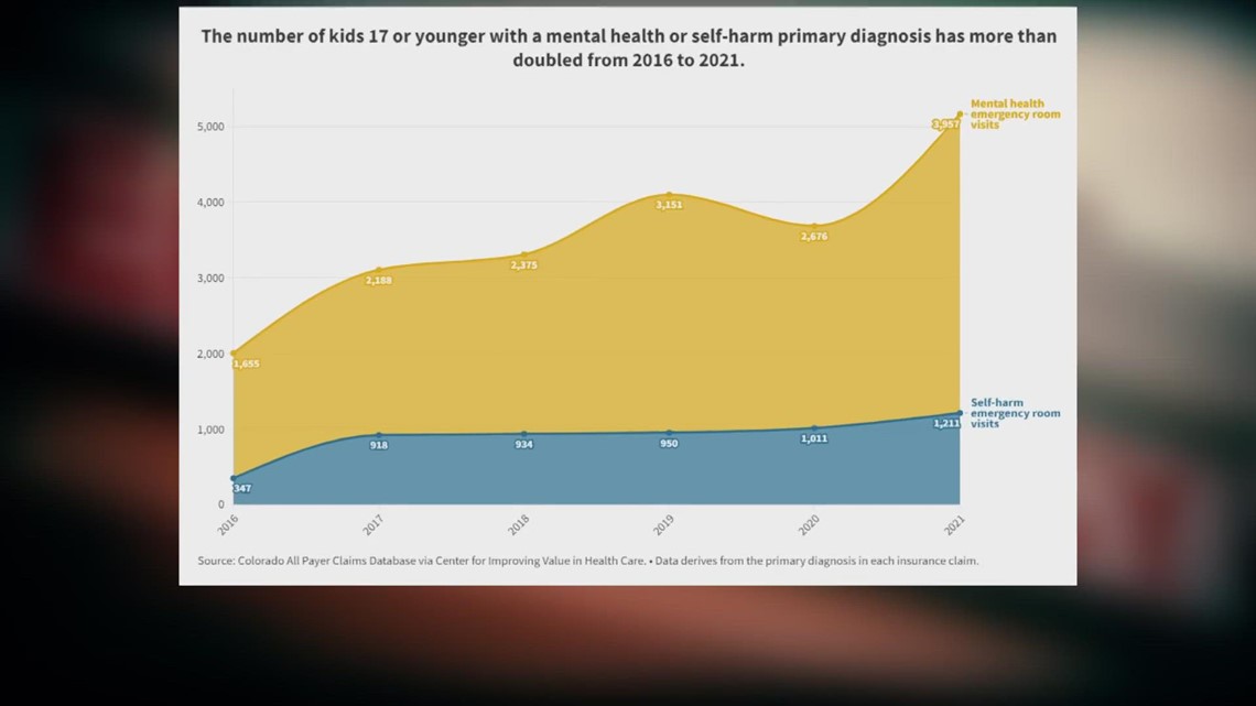 More Kids Are Going To The Emergency Room For Mental Health Care 