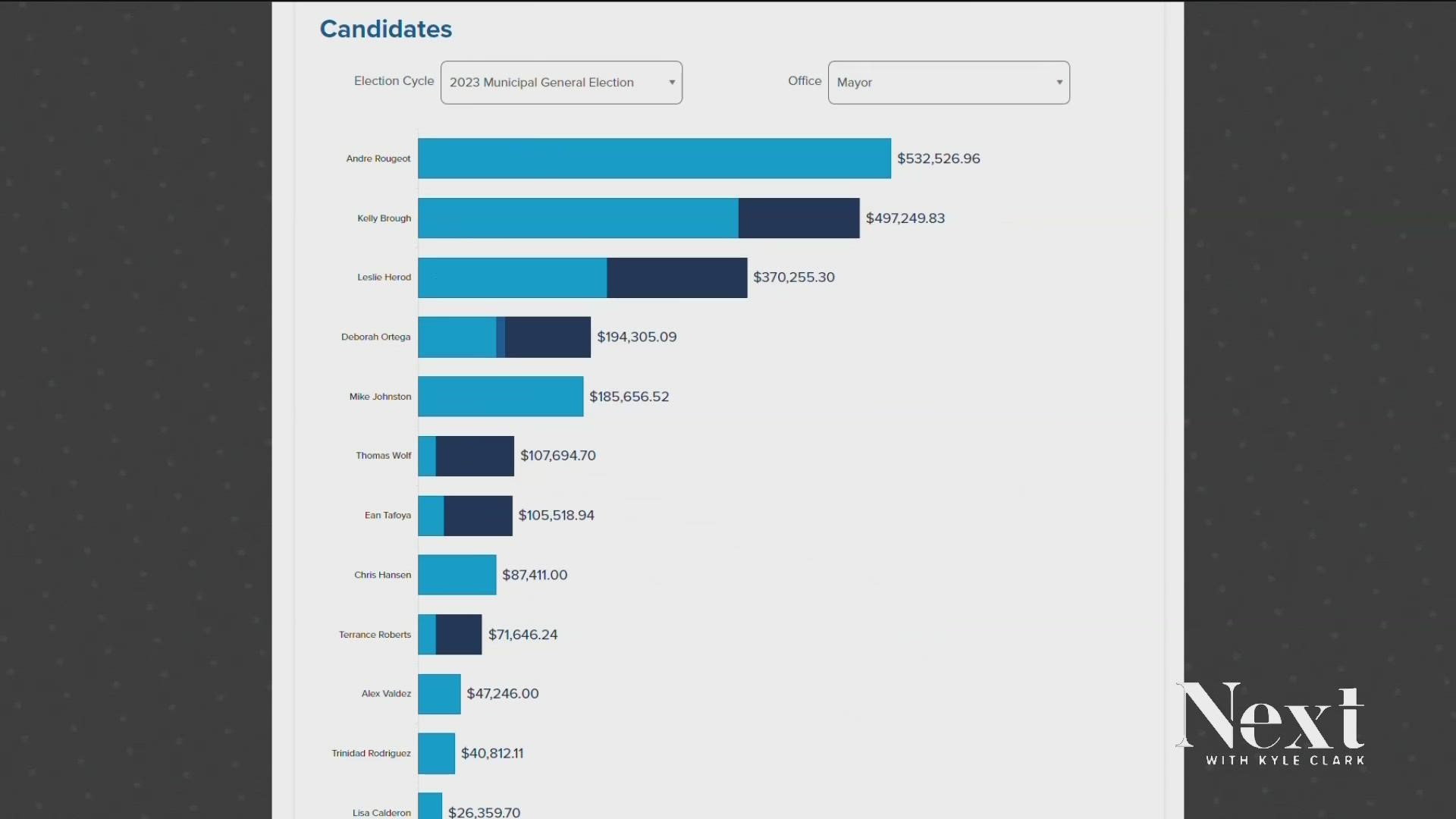 The top fundraiser in the race for Denver Mayor has one big donor... himself. Some other candidates aren't too far behind, and fair election funds are helping out.