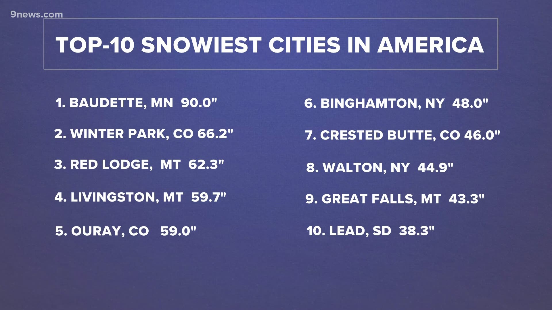 Denver saw half of its full year's snow total before the winter solstice.