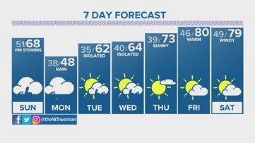 Severe t'storms possible Sunday afternoon