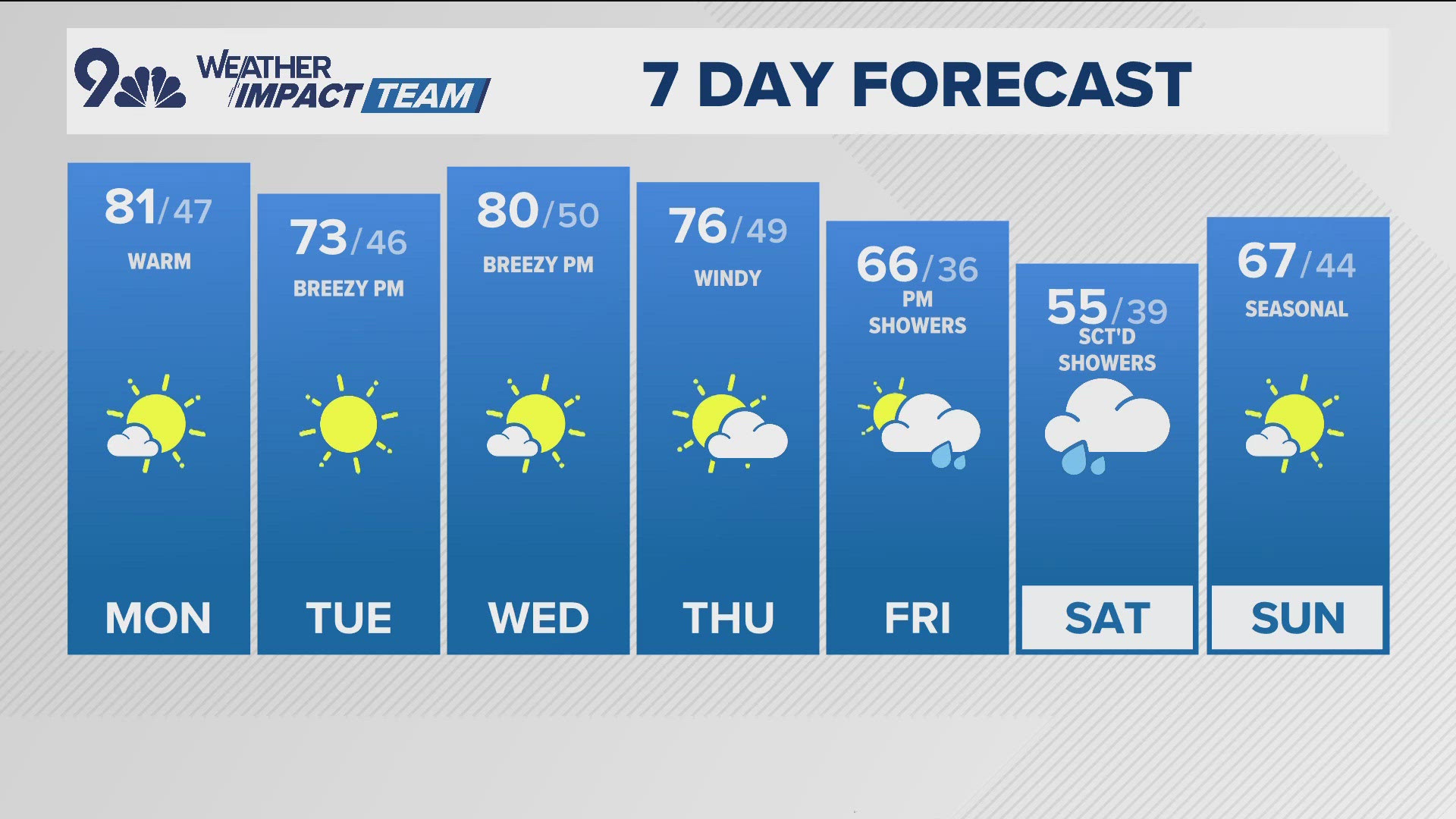 As Denver temperatures could reach the lower 80s, we'll be approaching the record high of 85 degrees, last set in 1962.