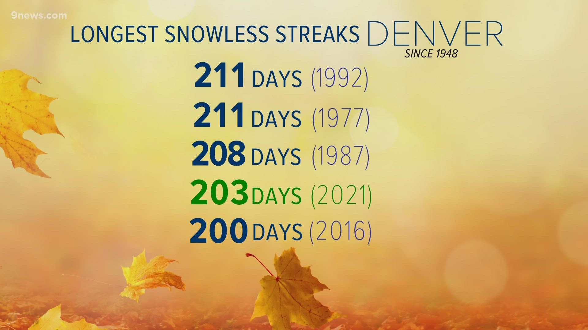 It's been 203 days since Denver has seen snowflakes falling closing