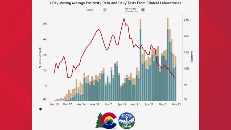 Key Data Point In Coronavirus Fight Decreasing In Colorado | 9news.com