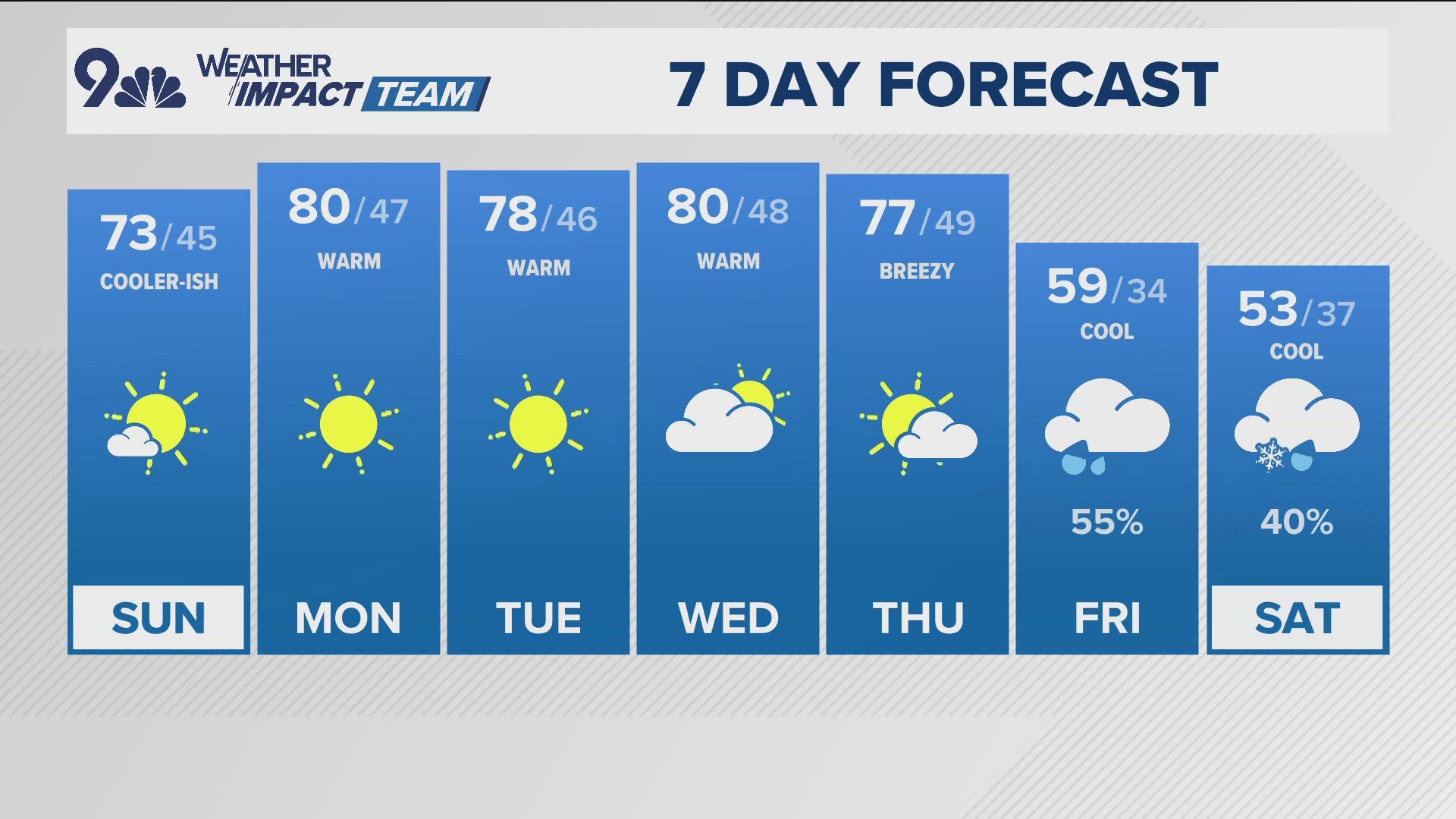 9NEWS Weather Impact Team meteorologist Cory Reppenhagen has the forecast.