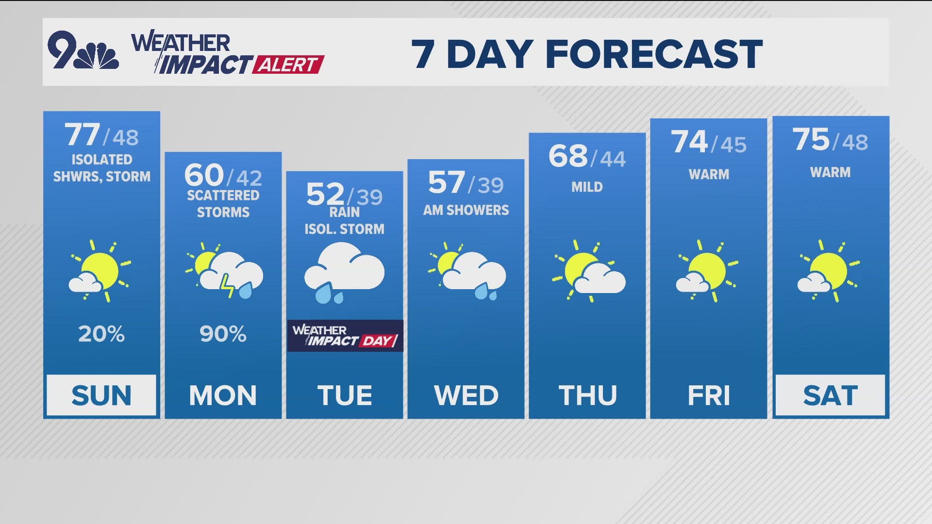 A low-pressure system will bring rain showers and thunderstorms to the Front Range Monday with a soaking rain Tuesday afternoon into Wednesday morning.